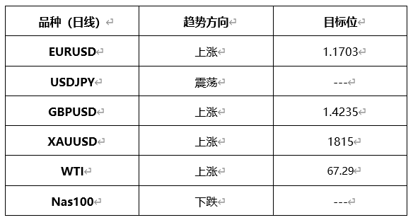 ATFX晚评0421：欧元、黄金、原油、美股，中线D1