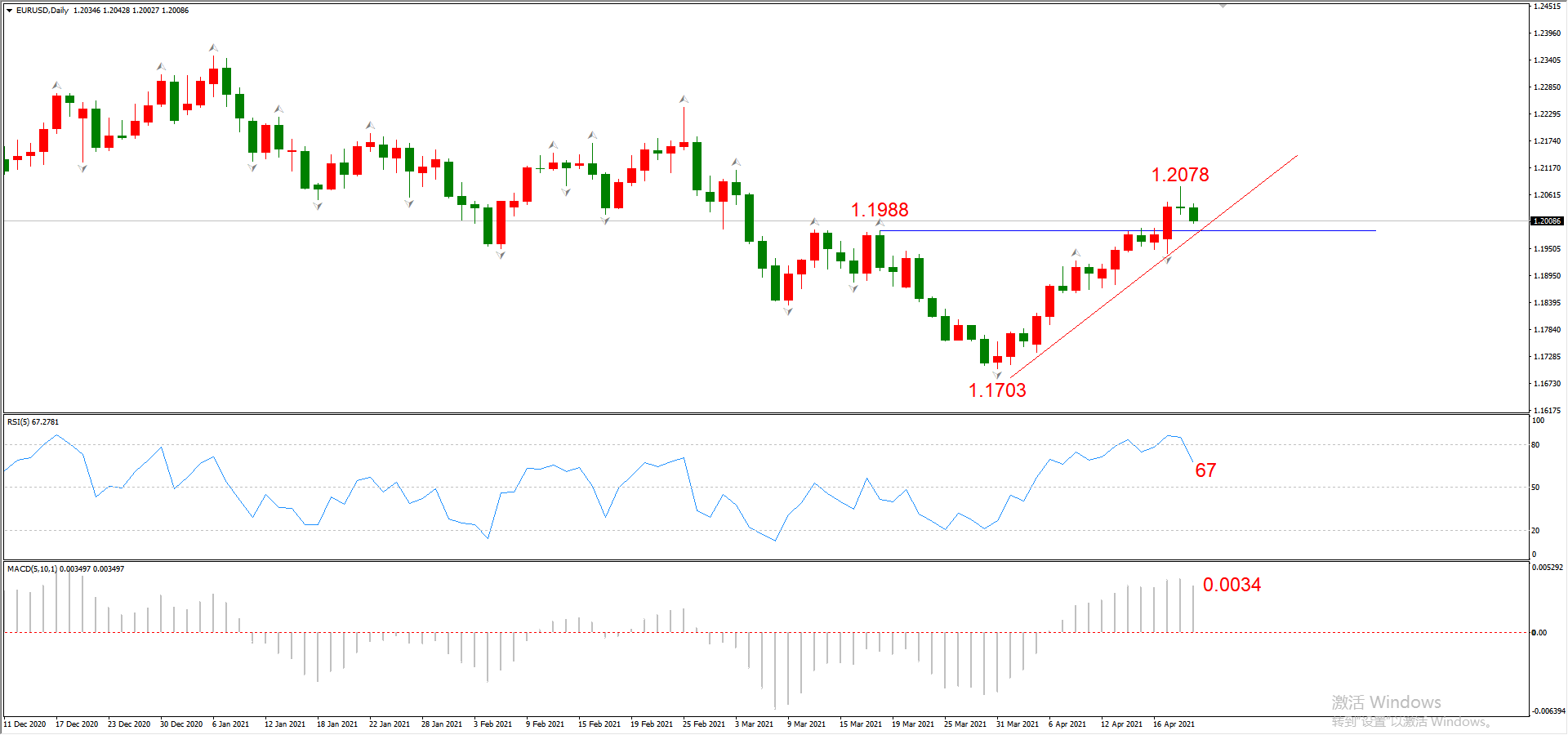 ATFX晚评0421：欧元、黄金、原油、美股，中线D1