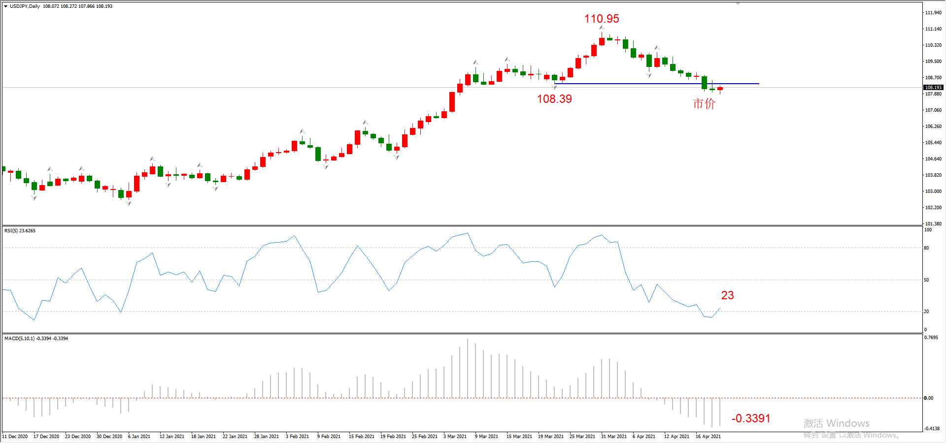 ATFX晚评0421：欧元、黄金、原油、美股，中线D1