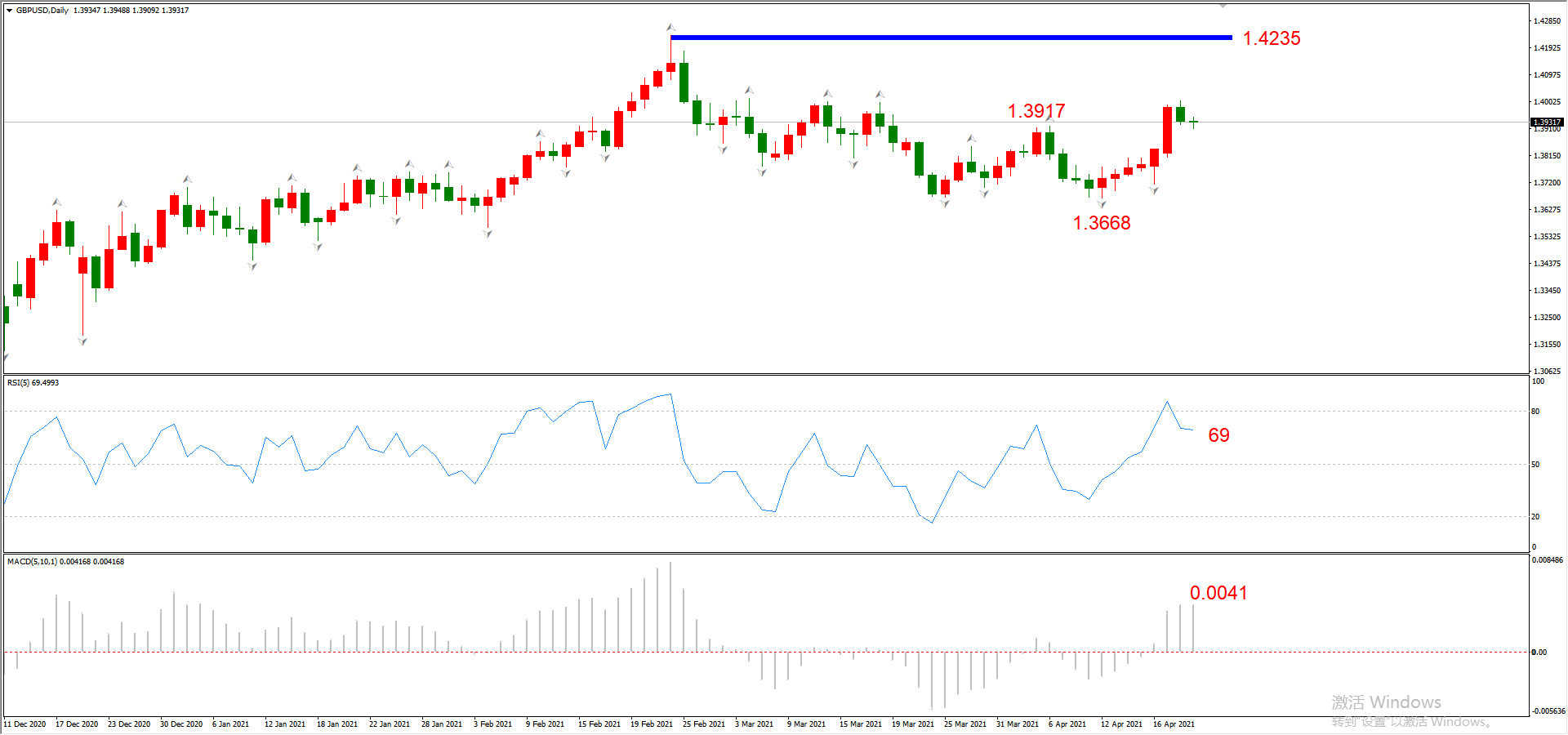 ATFX晚评0421：欧元、黄金、原油、美股，中线D1