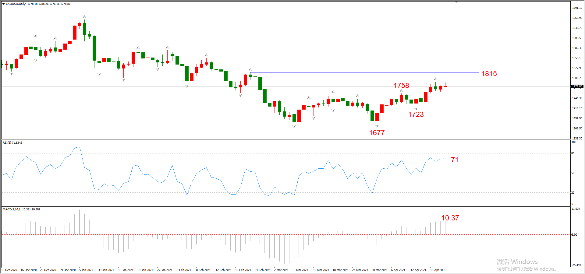 ATFX晚评0421：欧元、黄金、原油、美股，中线D1