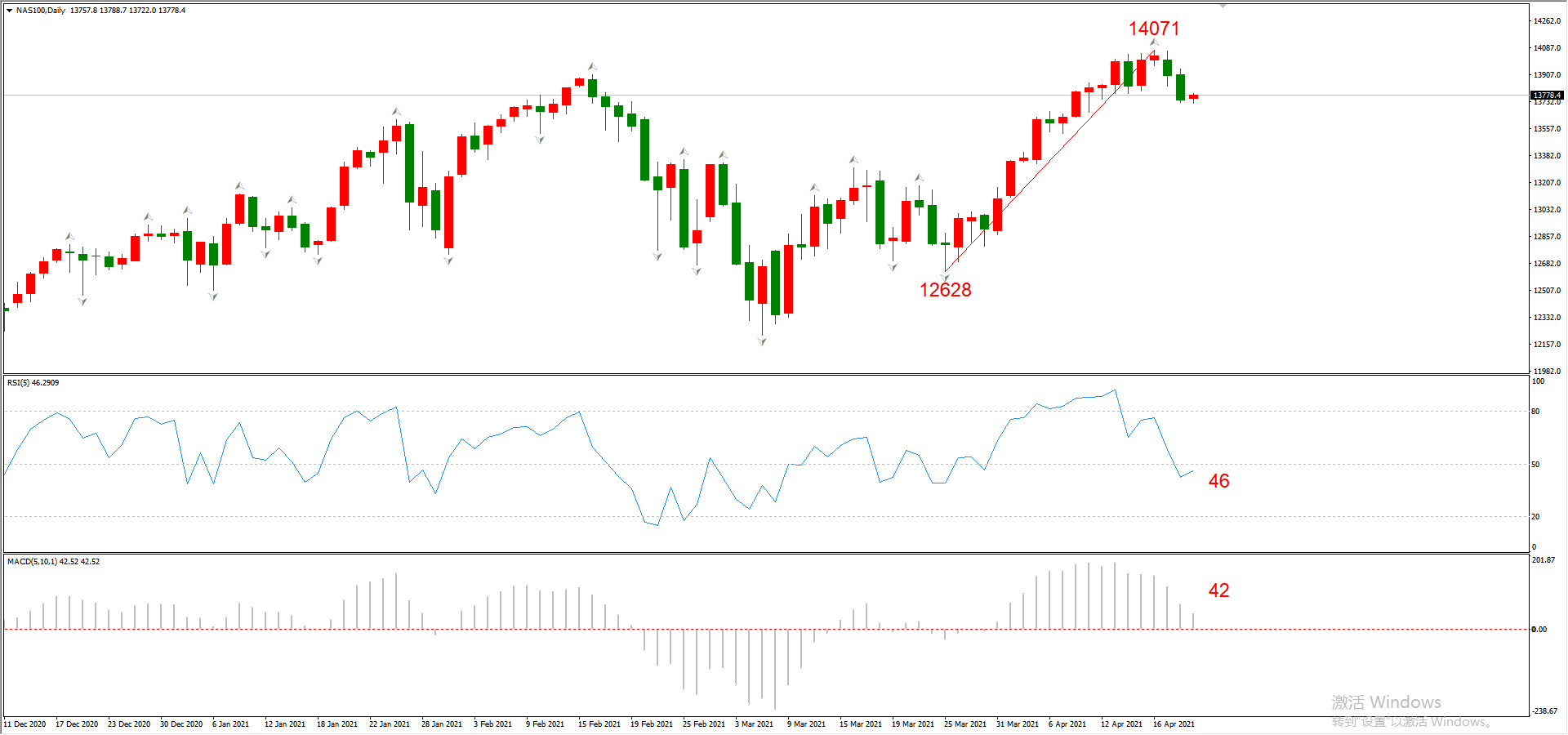 ATFX晚评0421：欧元、黄金、原油、美股，中线D1