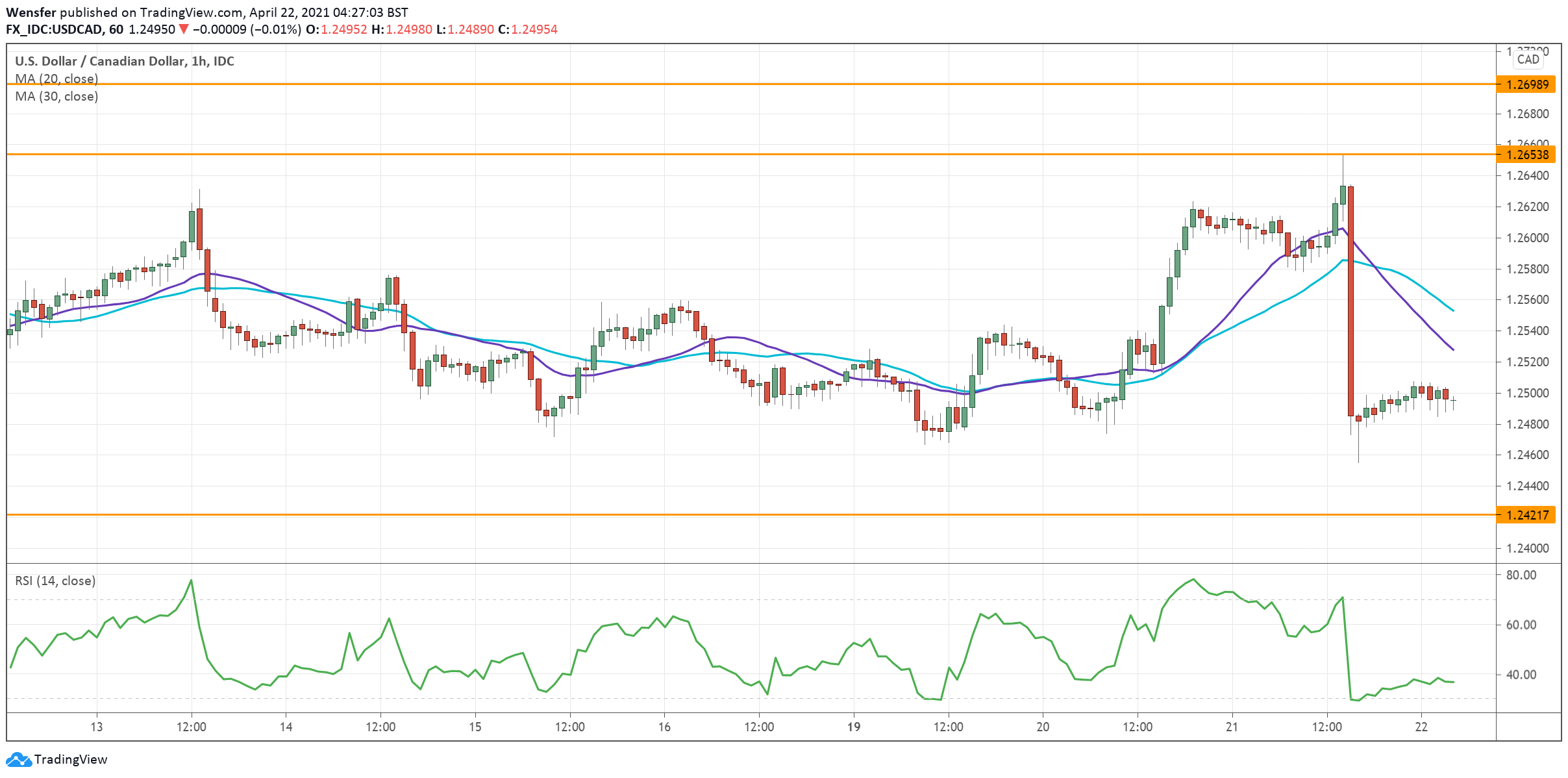 USDCAD_220421.png