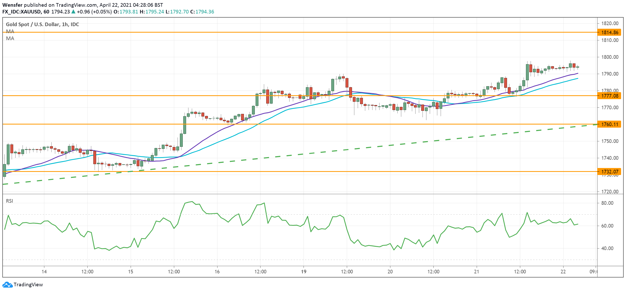 XAUUSD_220421.png