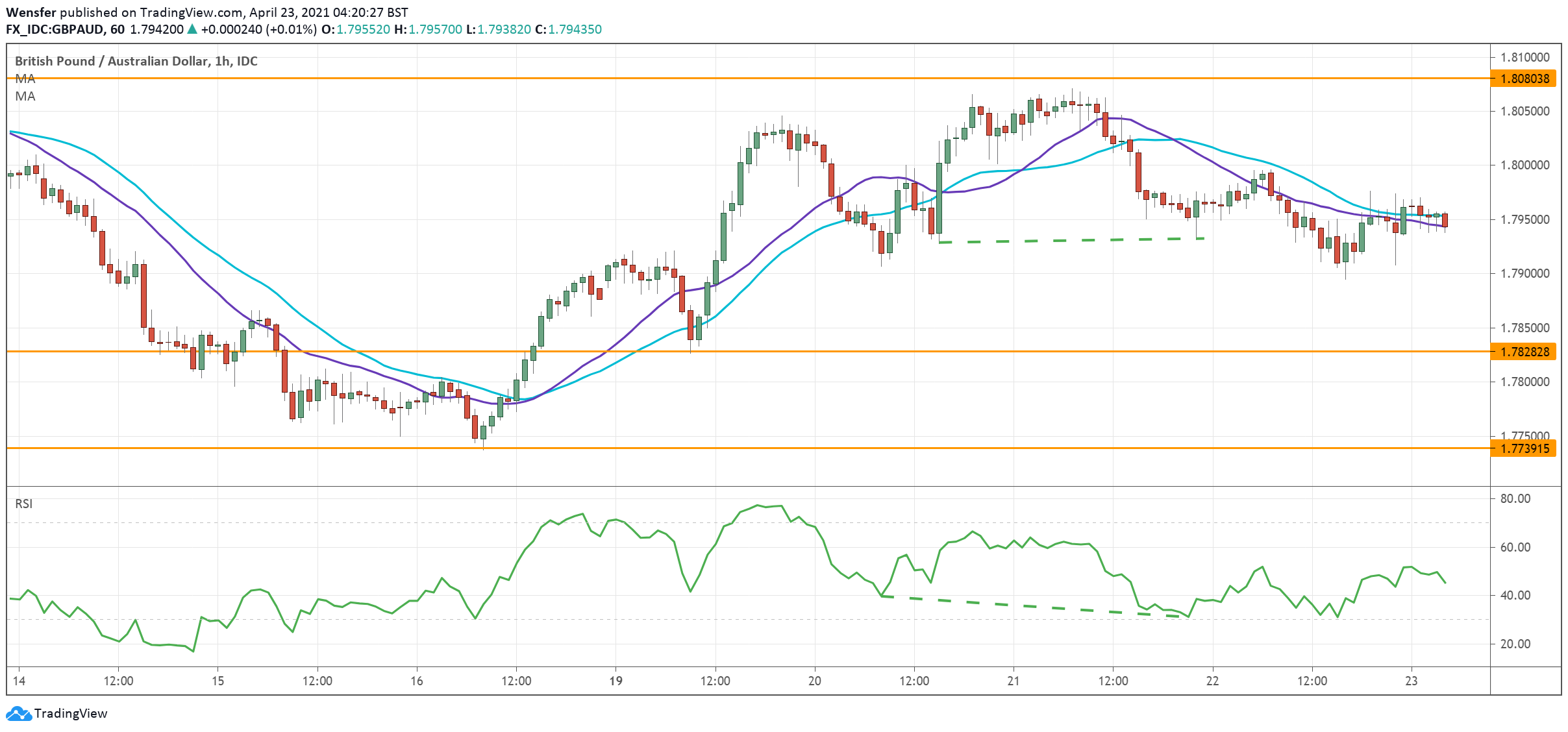 GBPAUD_230421.png