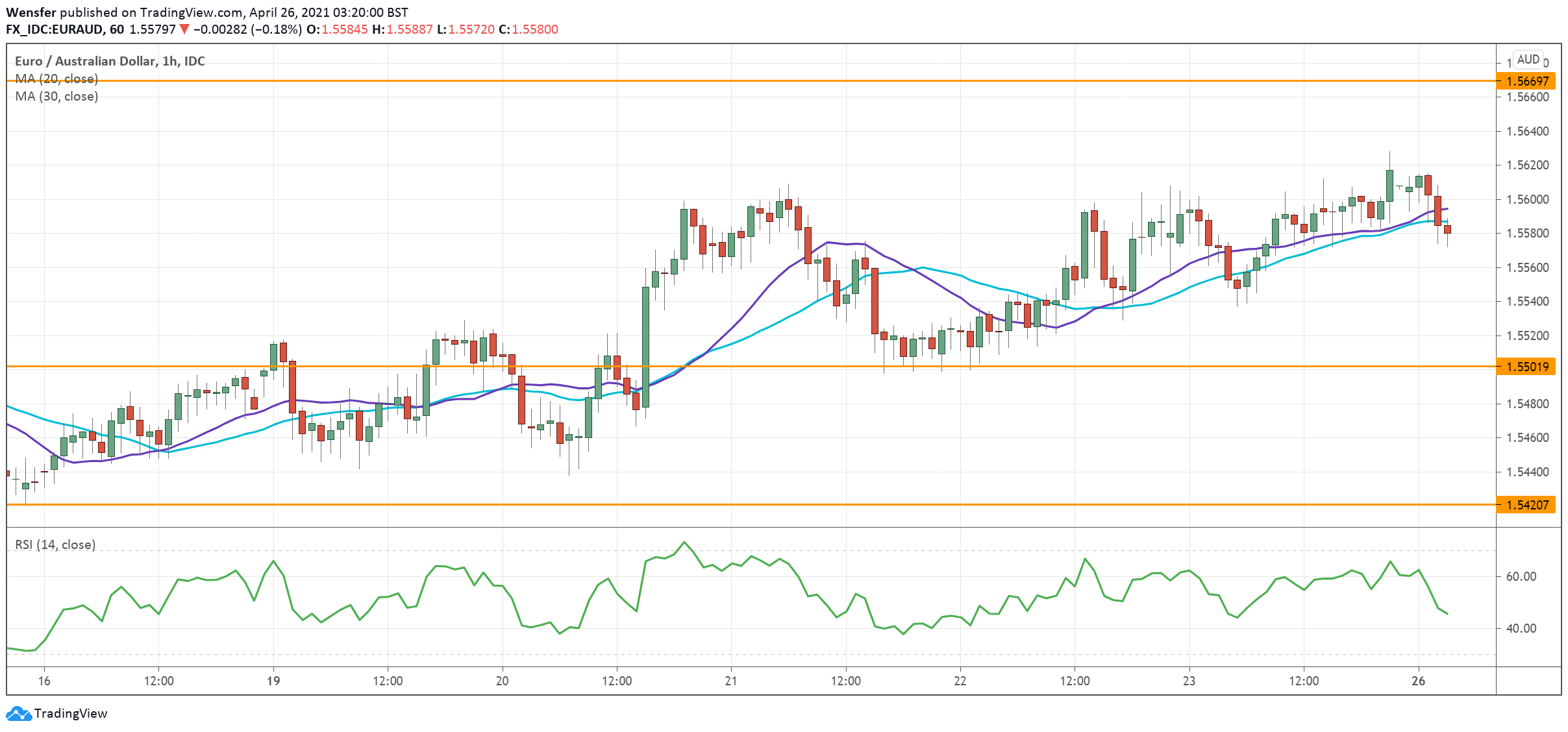 EURAUD_260421.png