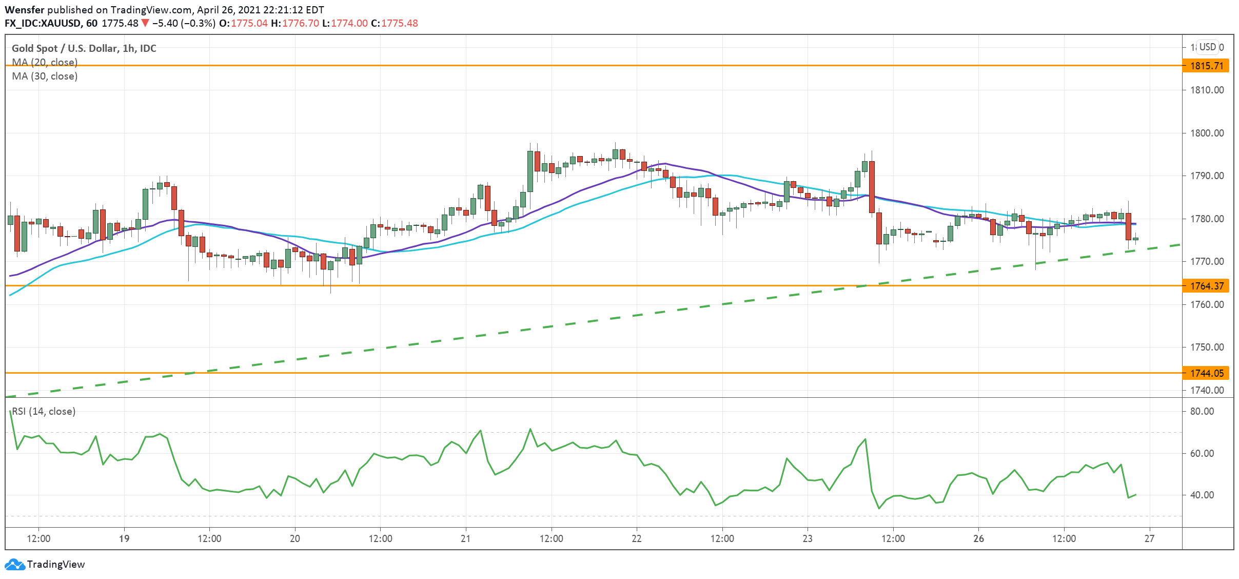XAUUSD_270421.png