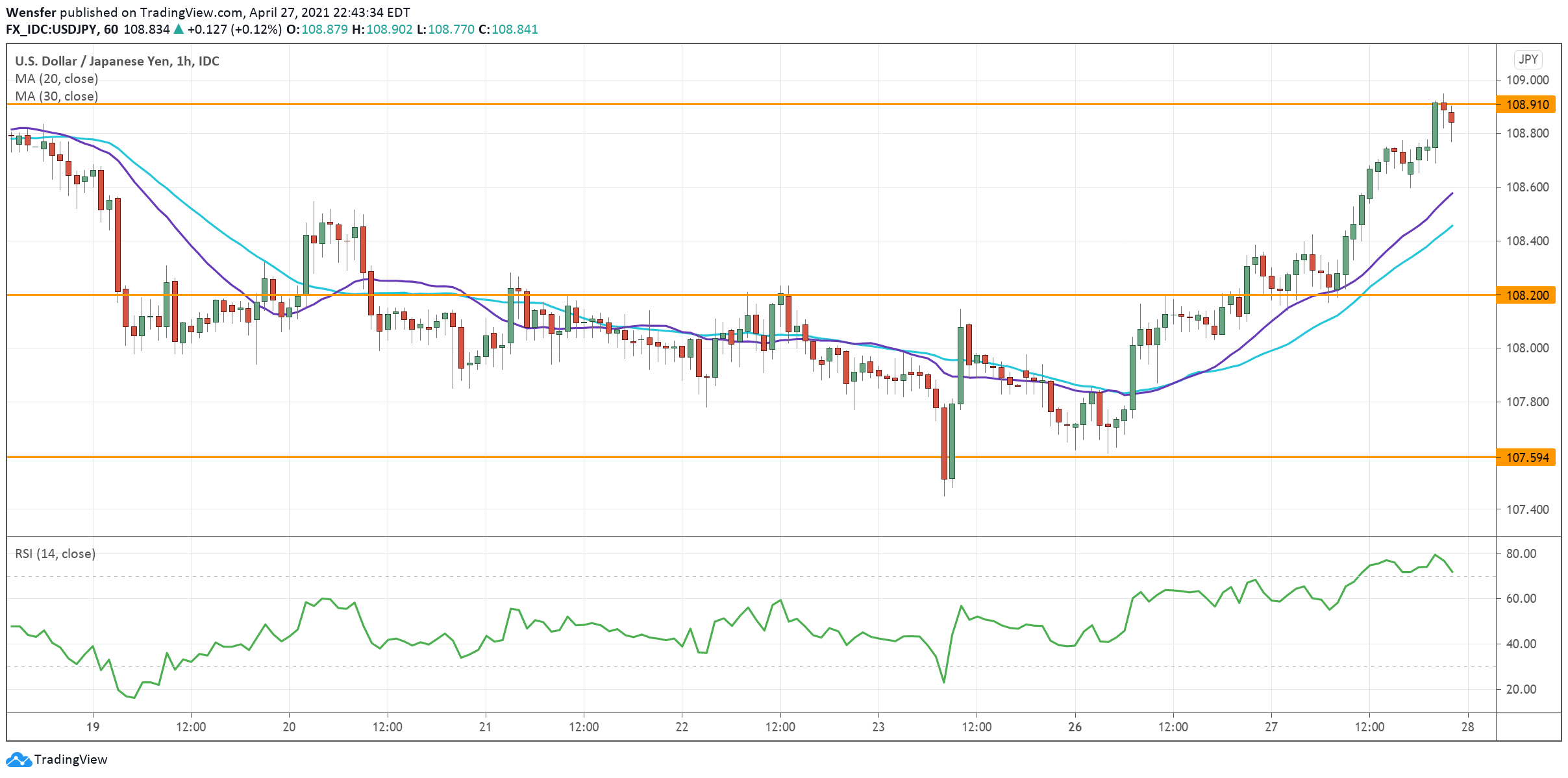 USDJPY_280421.png