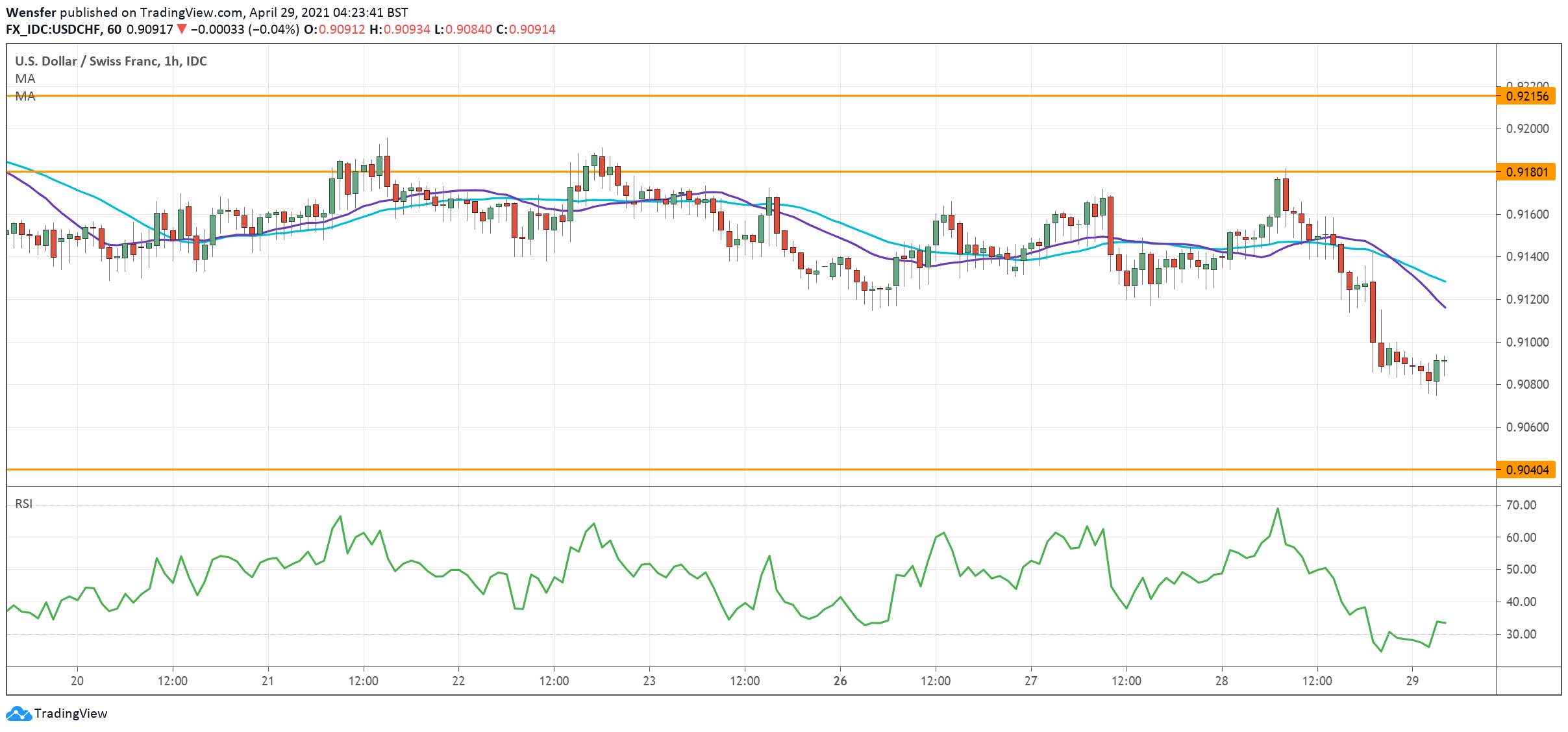 USDCHF_290421.png