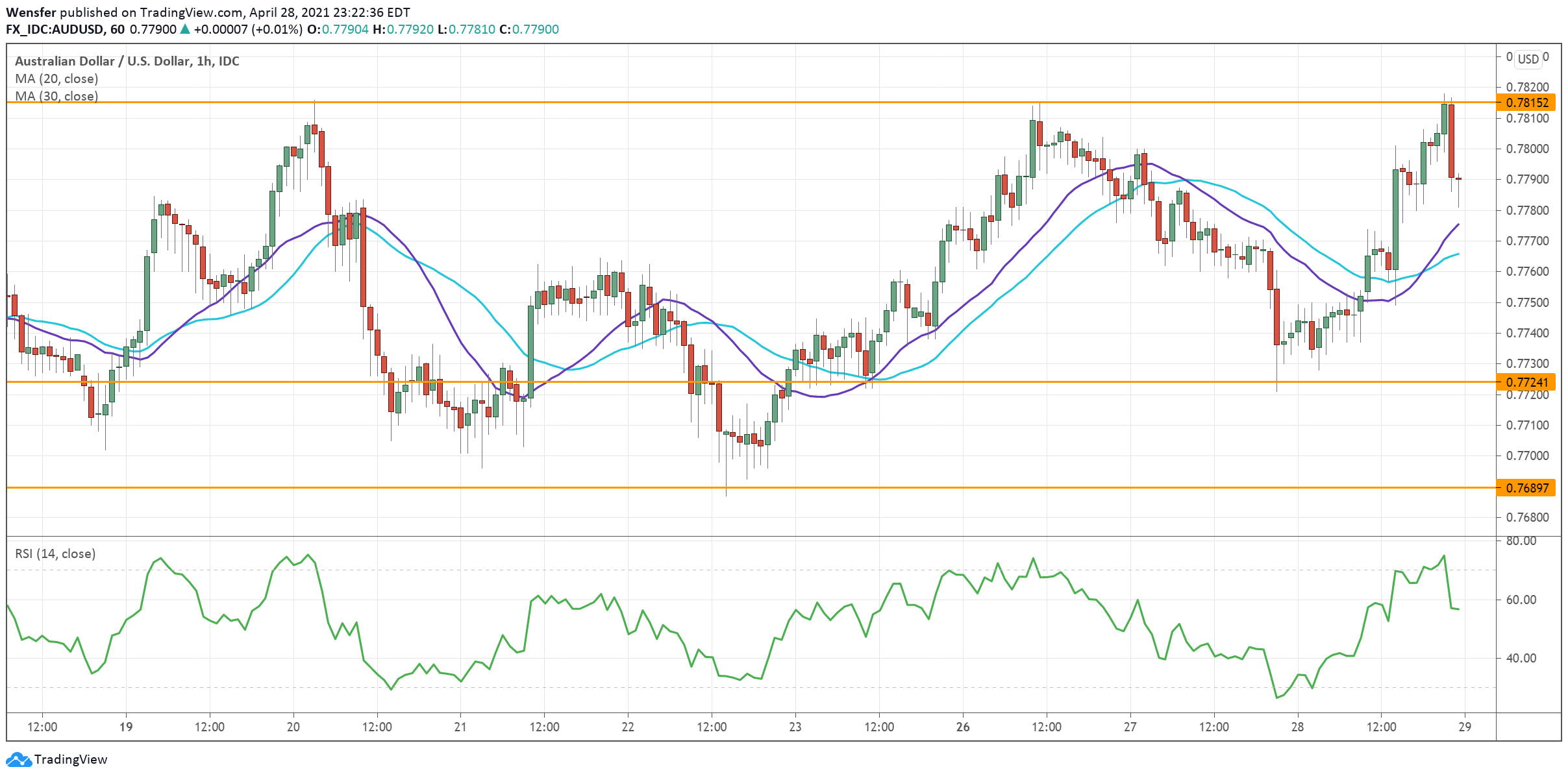 AUDUSD_290421.png