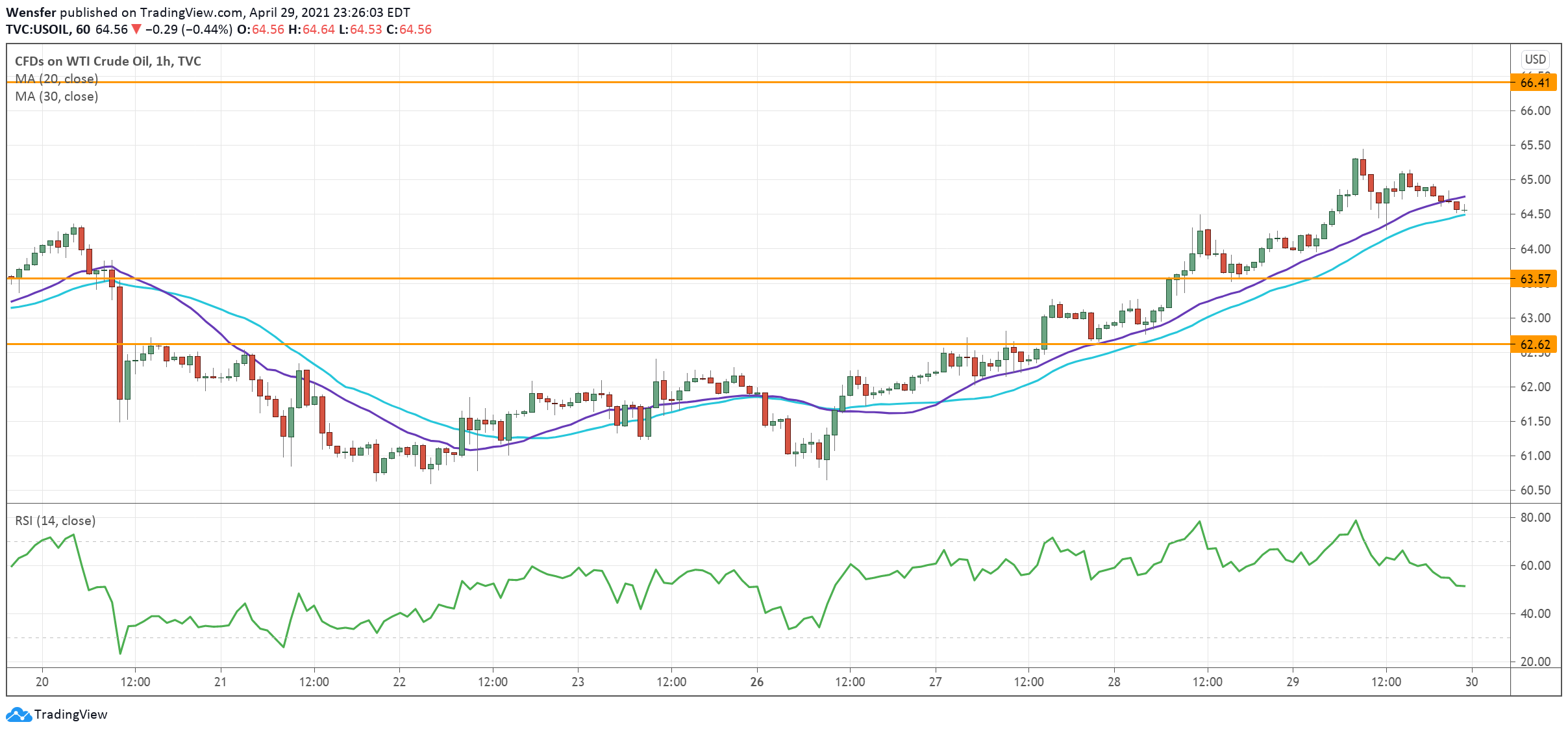 USOIL_300421.png