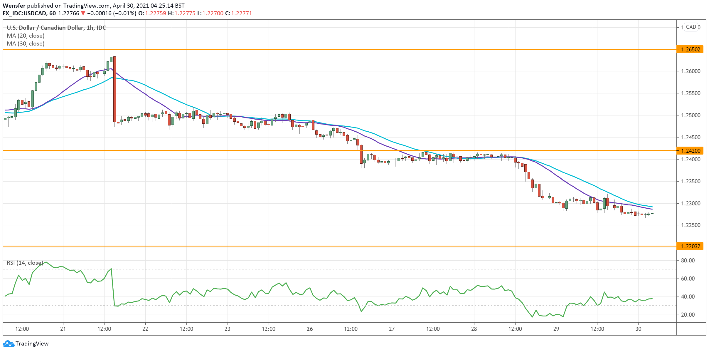 USDCAD_300421.png