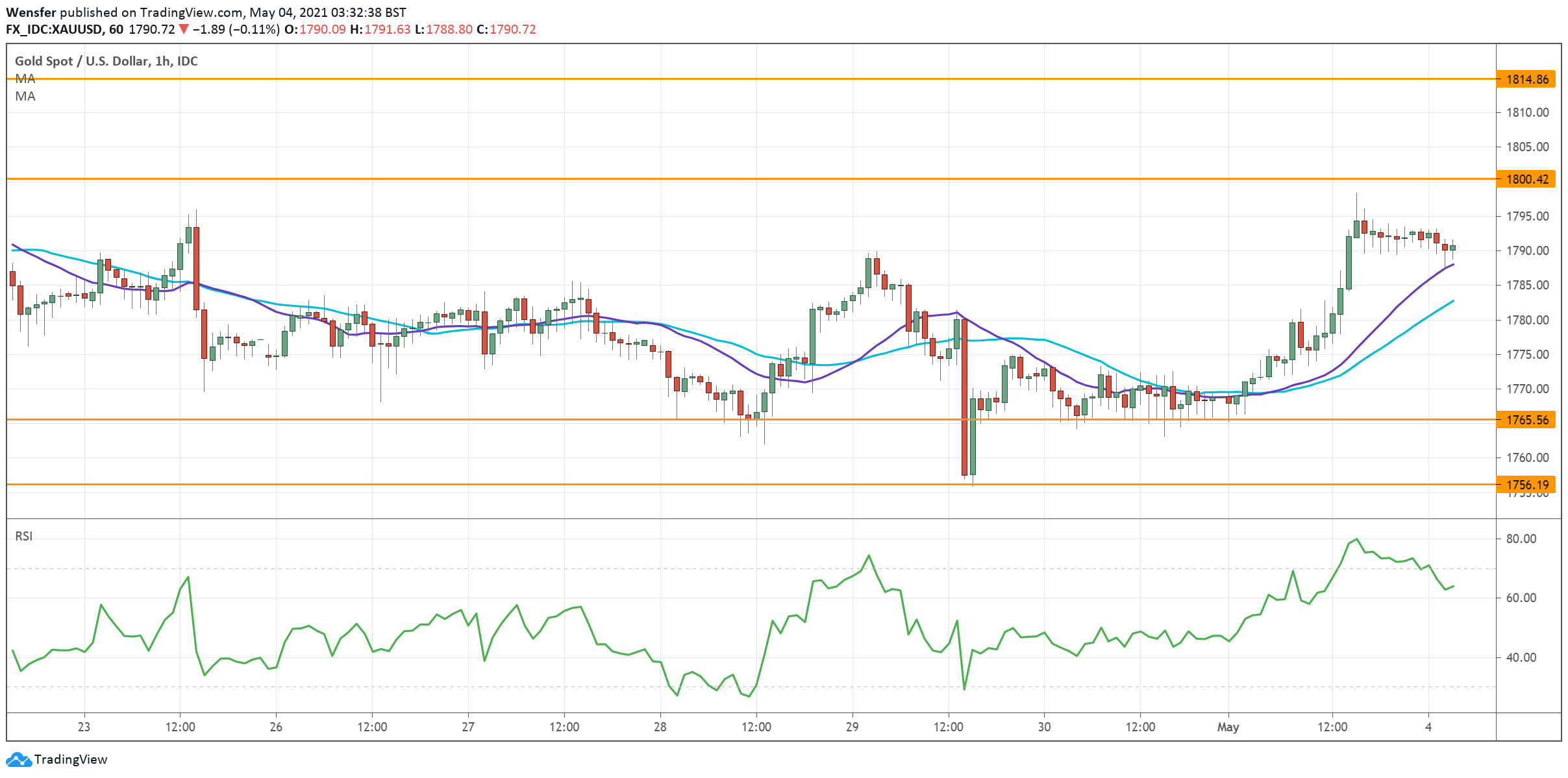 XAUUSD_040521.png