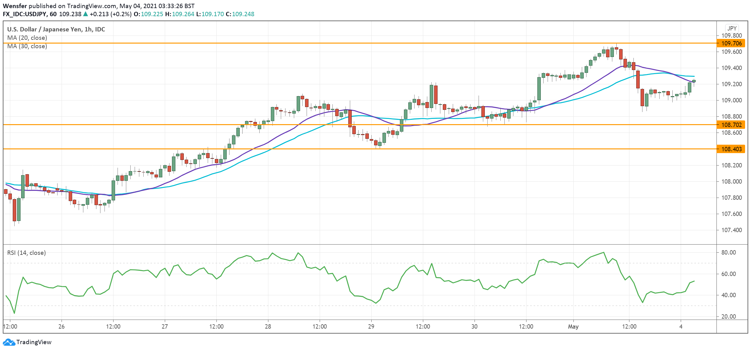 USDJPY_040521.png