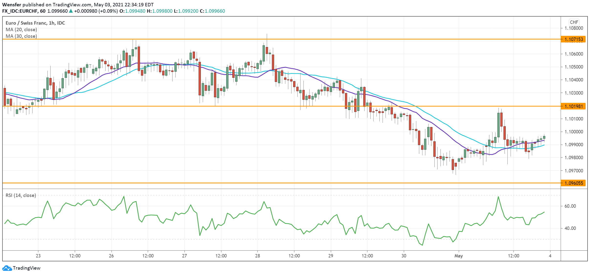 EURCHF_040521.png