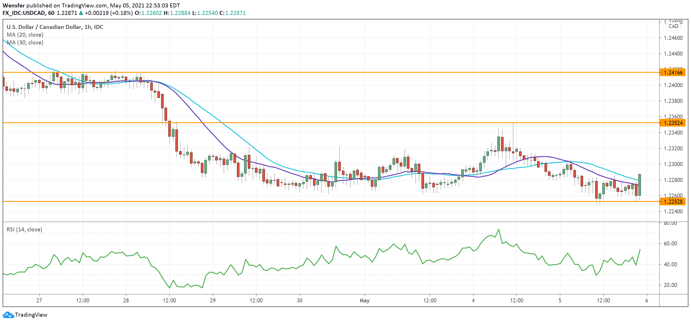 USDCAD_060521.png