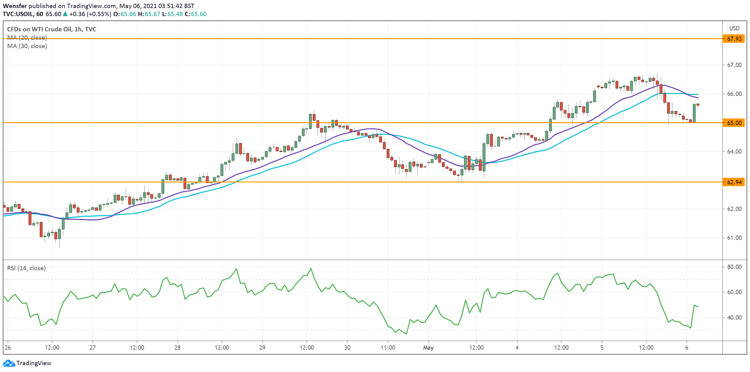 USOIL_060521.png