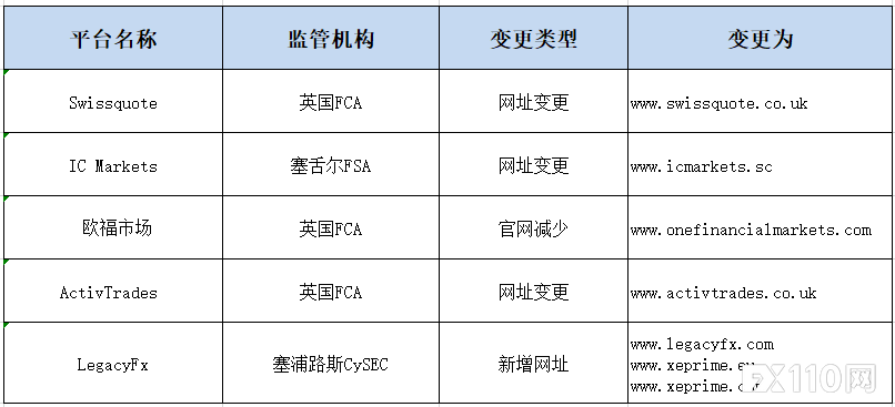 注意核对!这五家交易商的网址已变更!