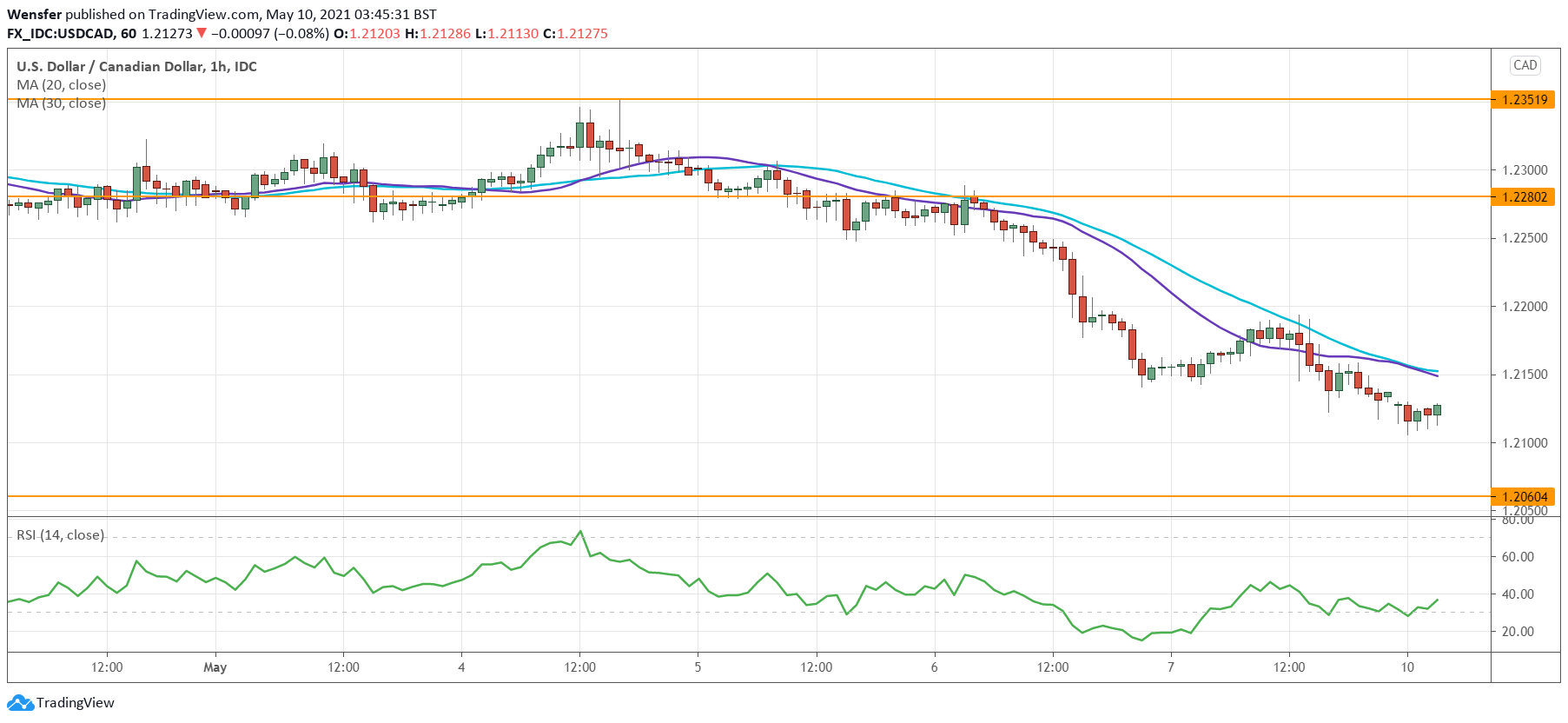 USDCAD_100521.png