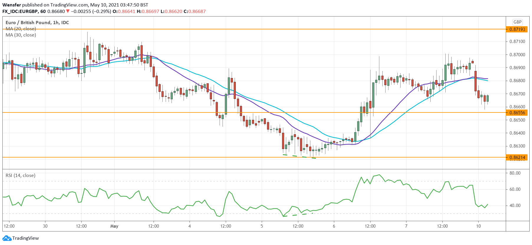 EURGBP_100521.png