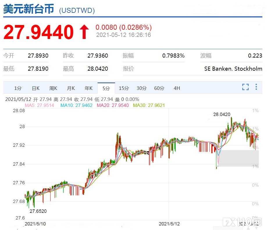 突发，台湾疫情升级致股汇双跌，股市暴跌1400点！