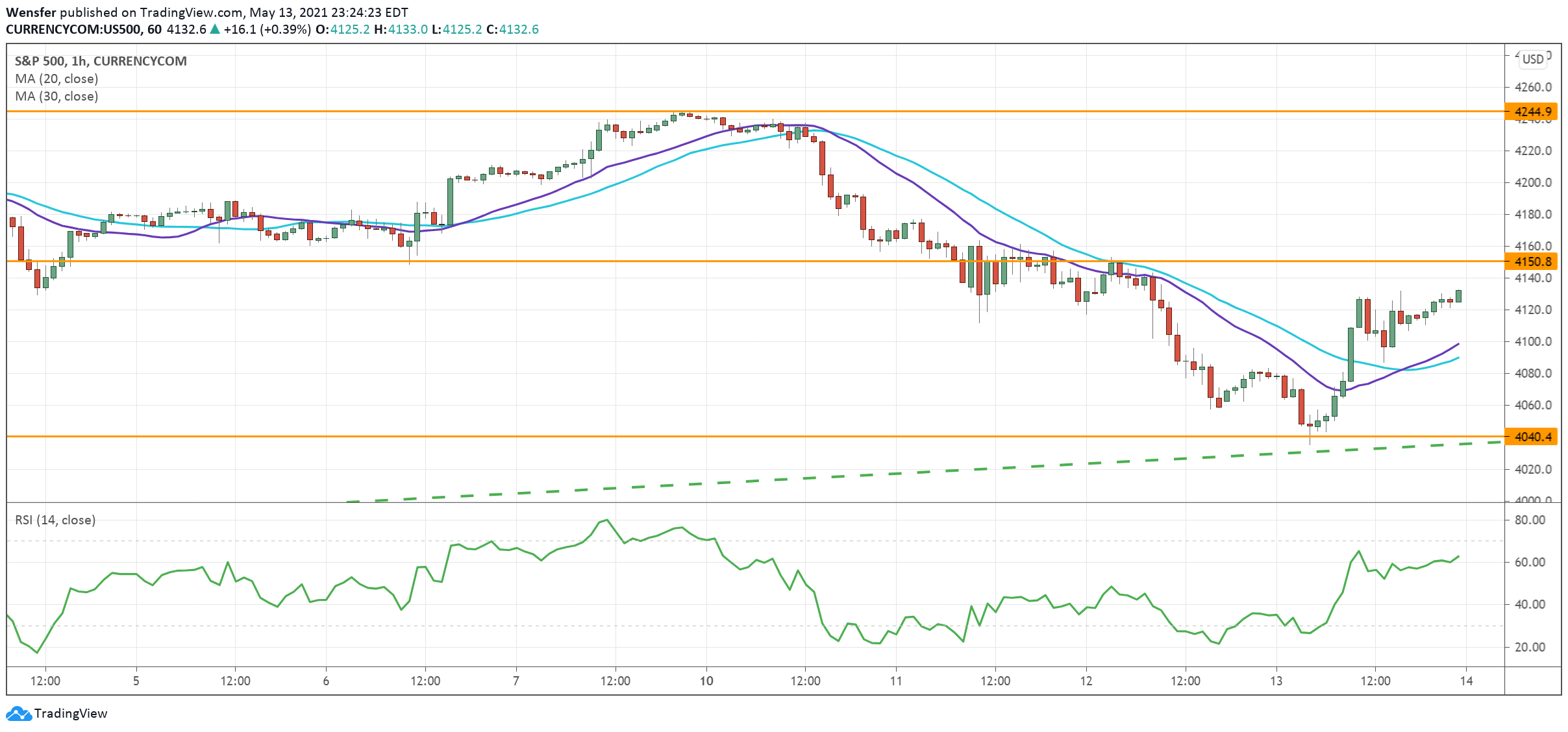 SP500_140521.png