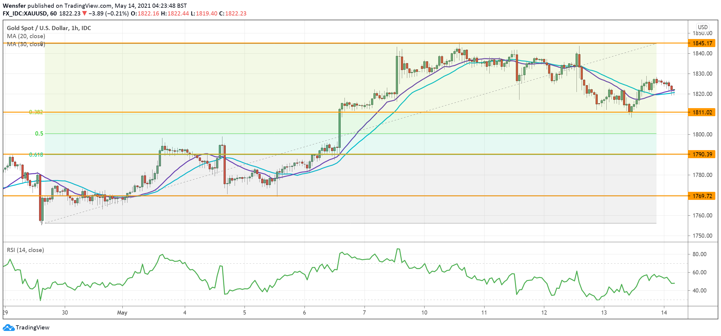 XAUUSD_140521.png