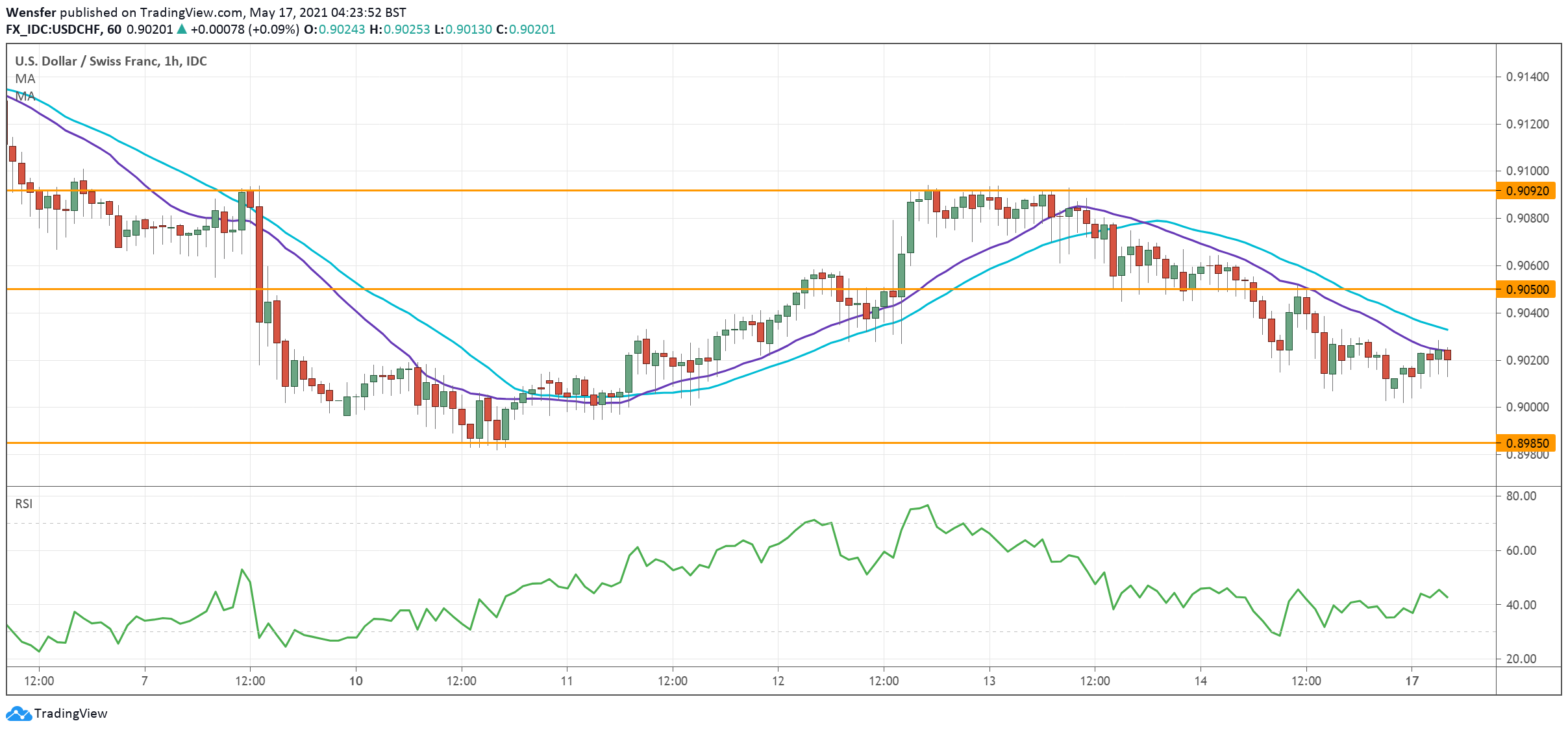 USDCHF_170521.png
