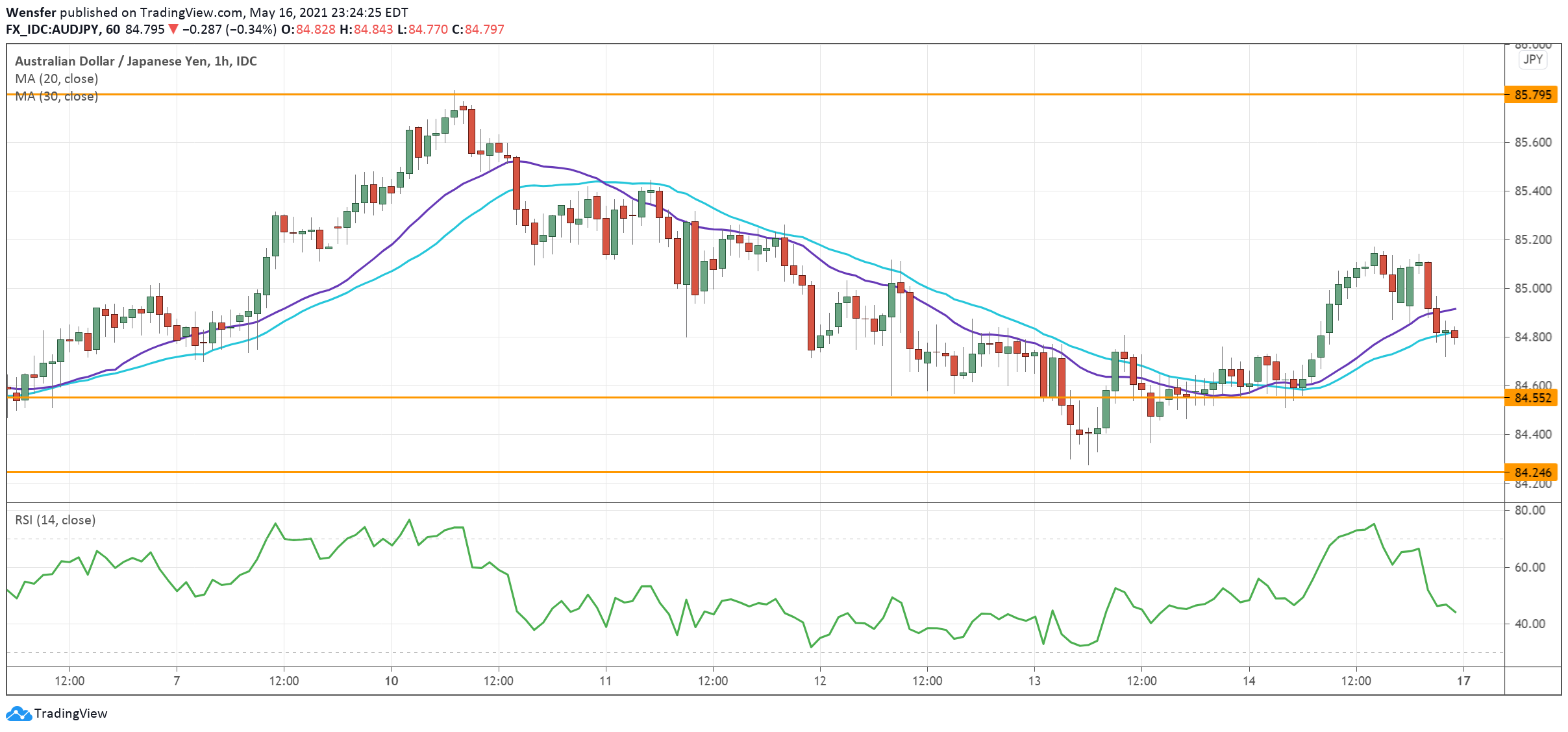 AUDJPY_170521.png