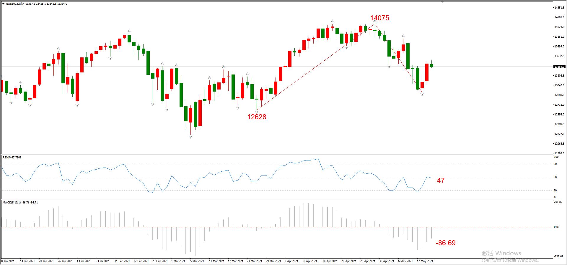 ATFX晚评0517：高通胀预期消退，非美货币受益走高