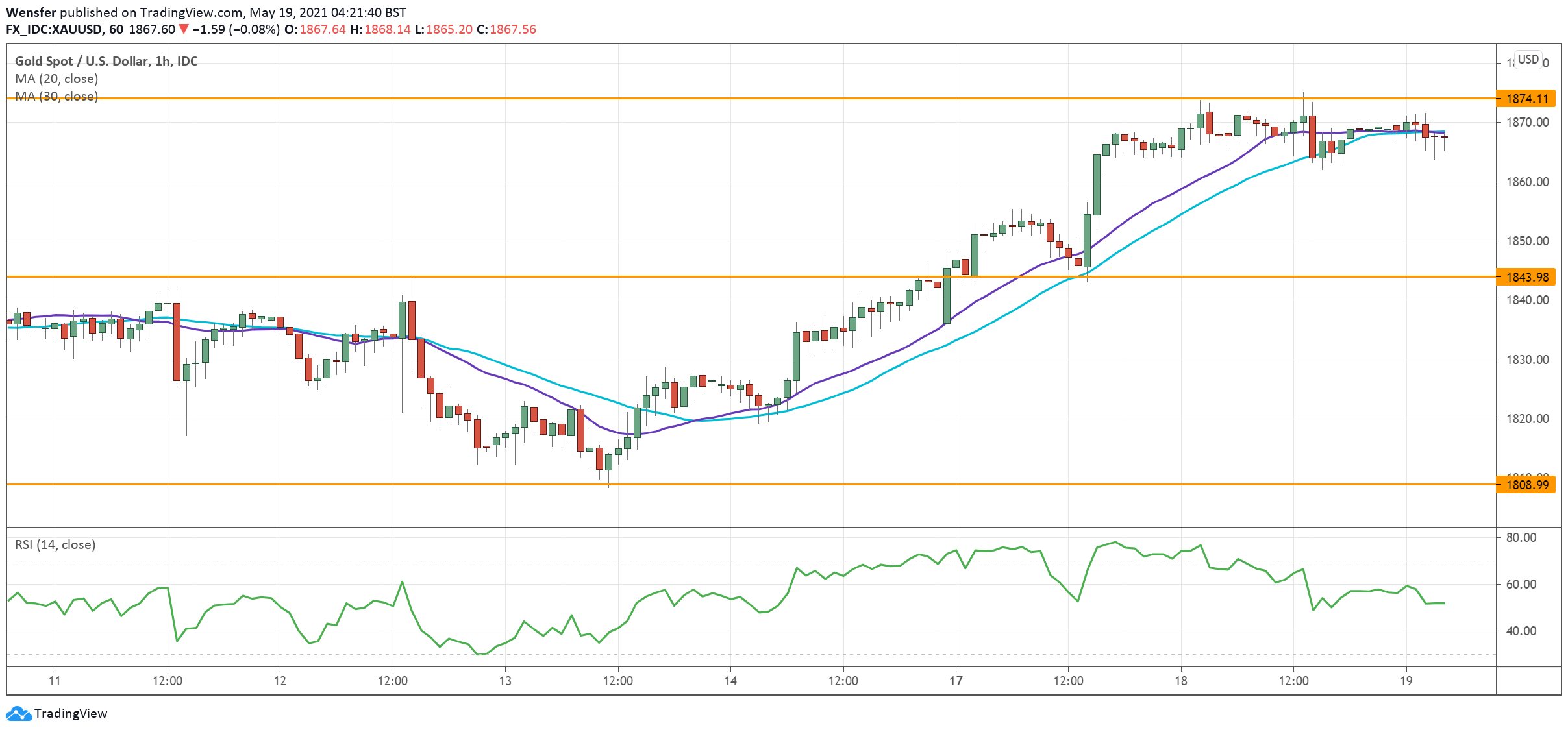 XAUUSD_190521.png