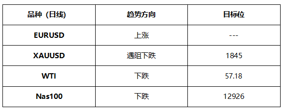 ATFX晚评0519：欧元延续涨势，黄金遇阻，纳斯达克开启下跌走势