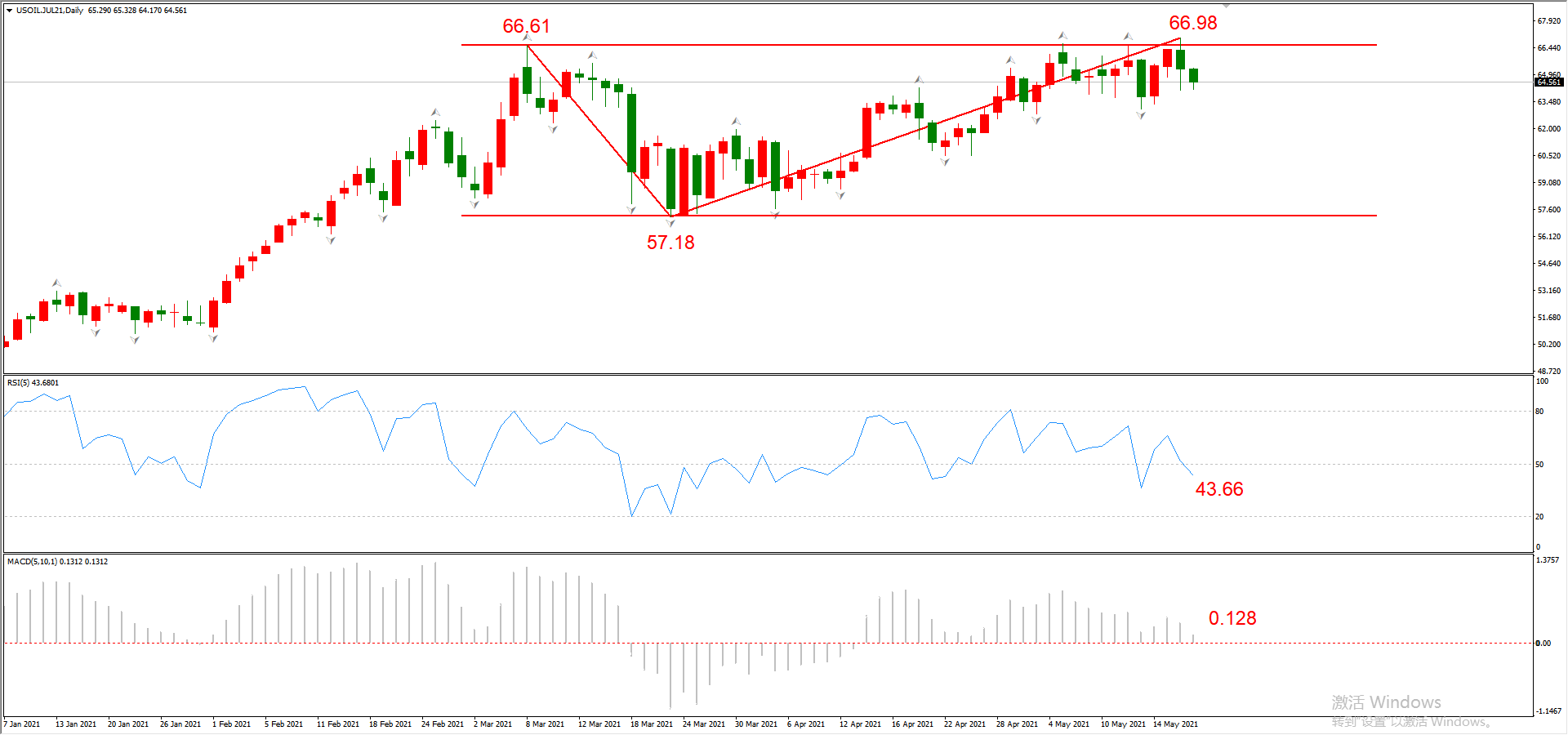 ATFX晚评0519：欧元延续涨势，黄金遇阻，纳斯达克开启下跌走势