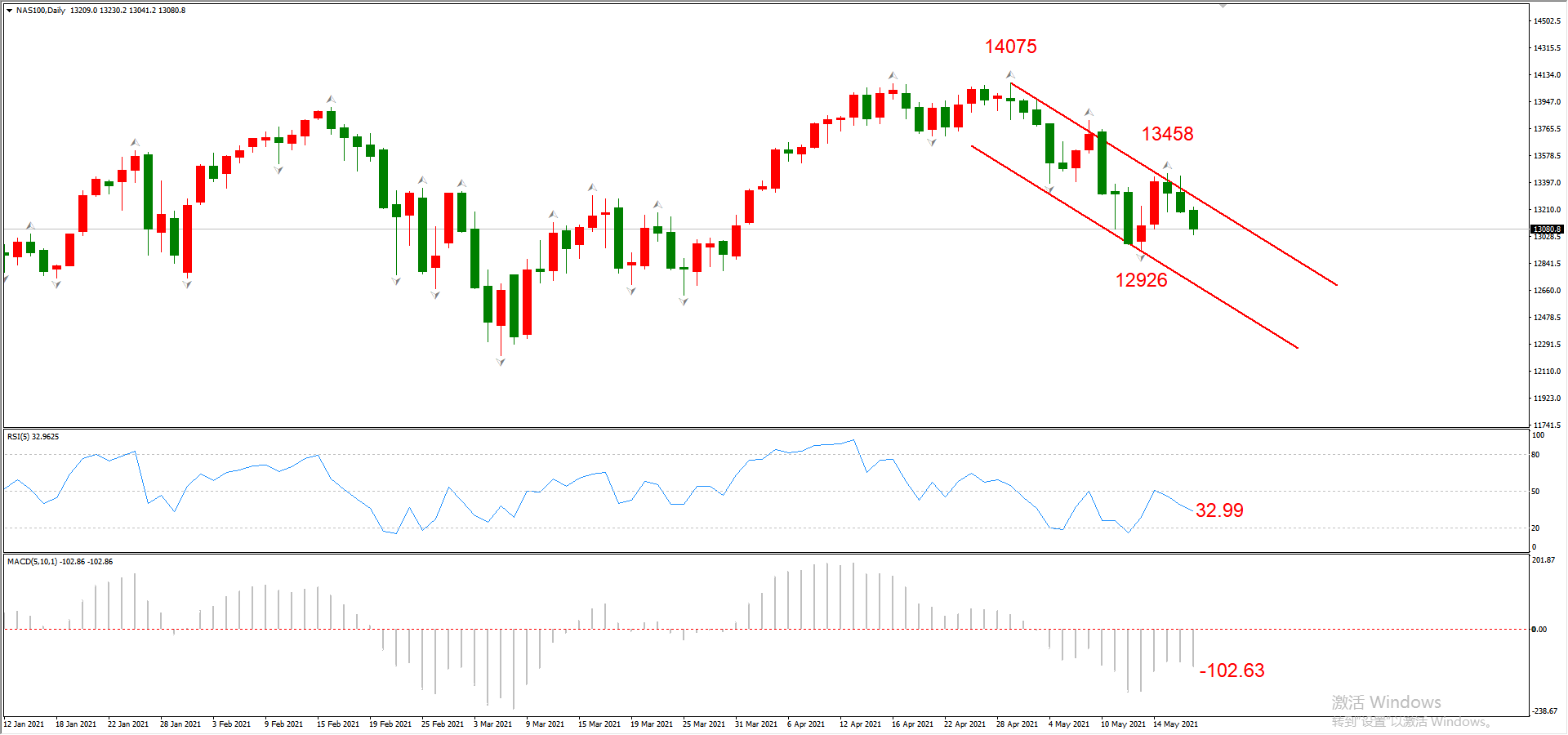 ATFX晚评0519：欧元延续涨势，黄金遇阻，纳斯达克开启下跌走势