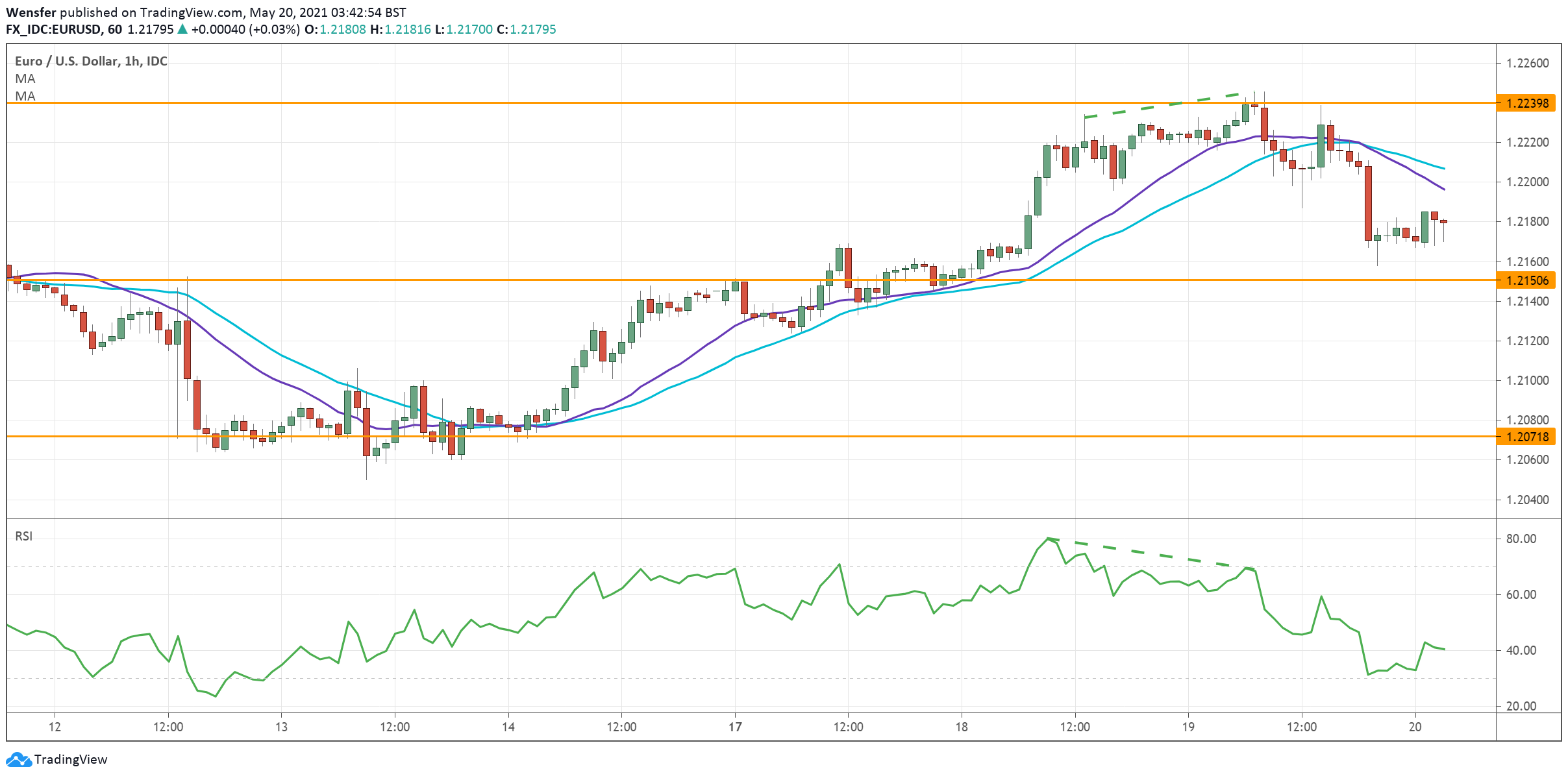 EURUSD_200521.png