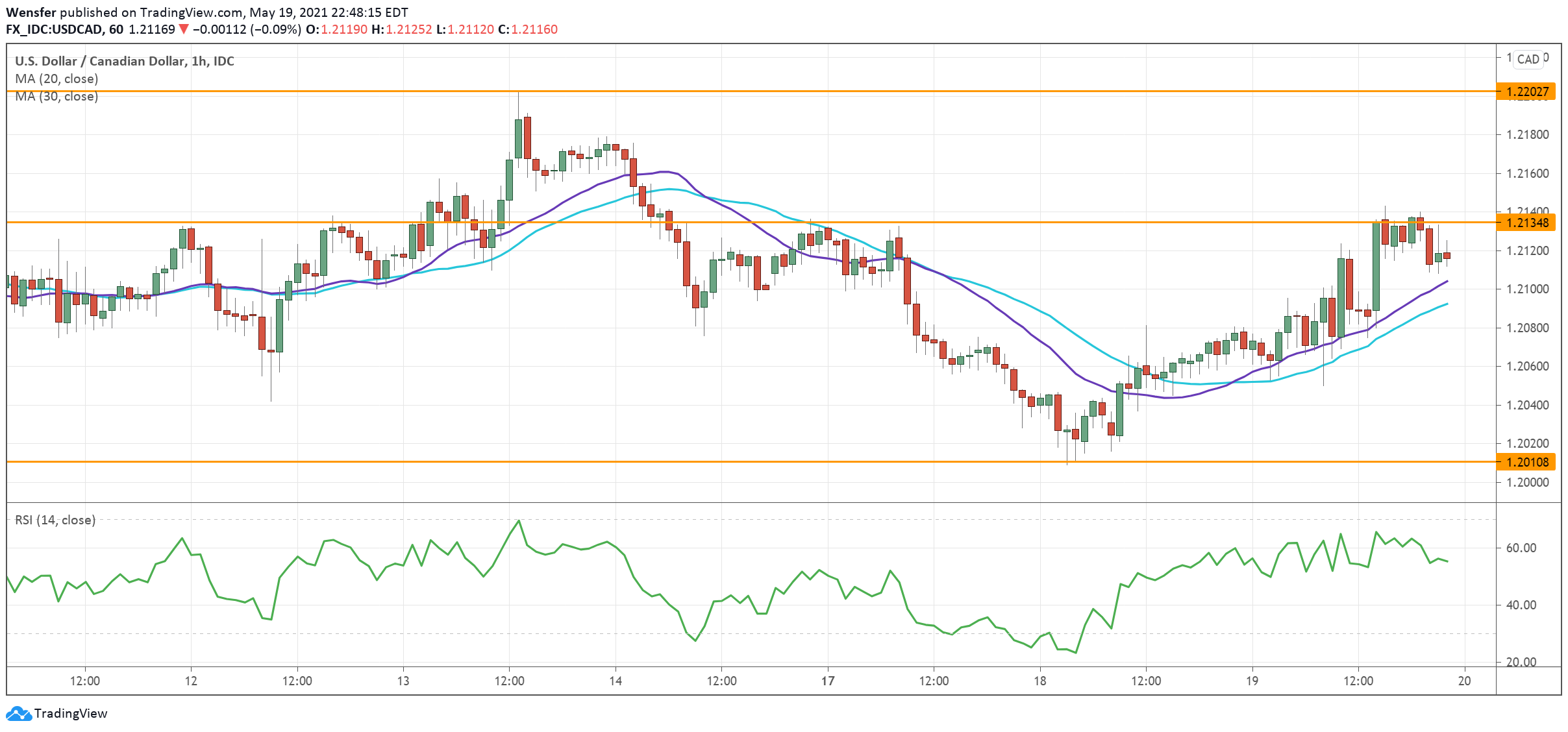 USDCAD_200521.png