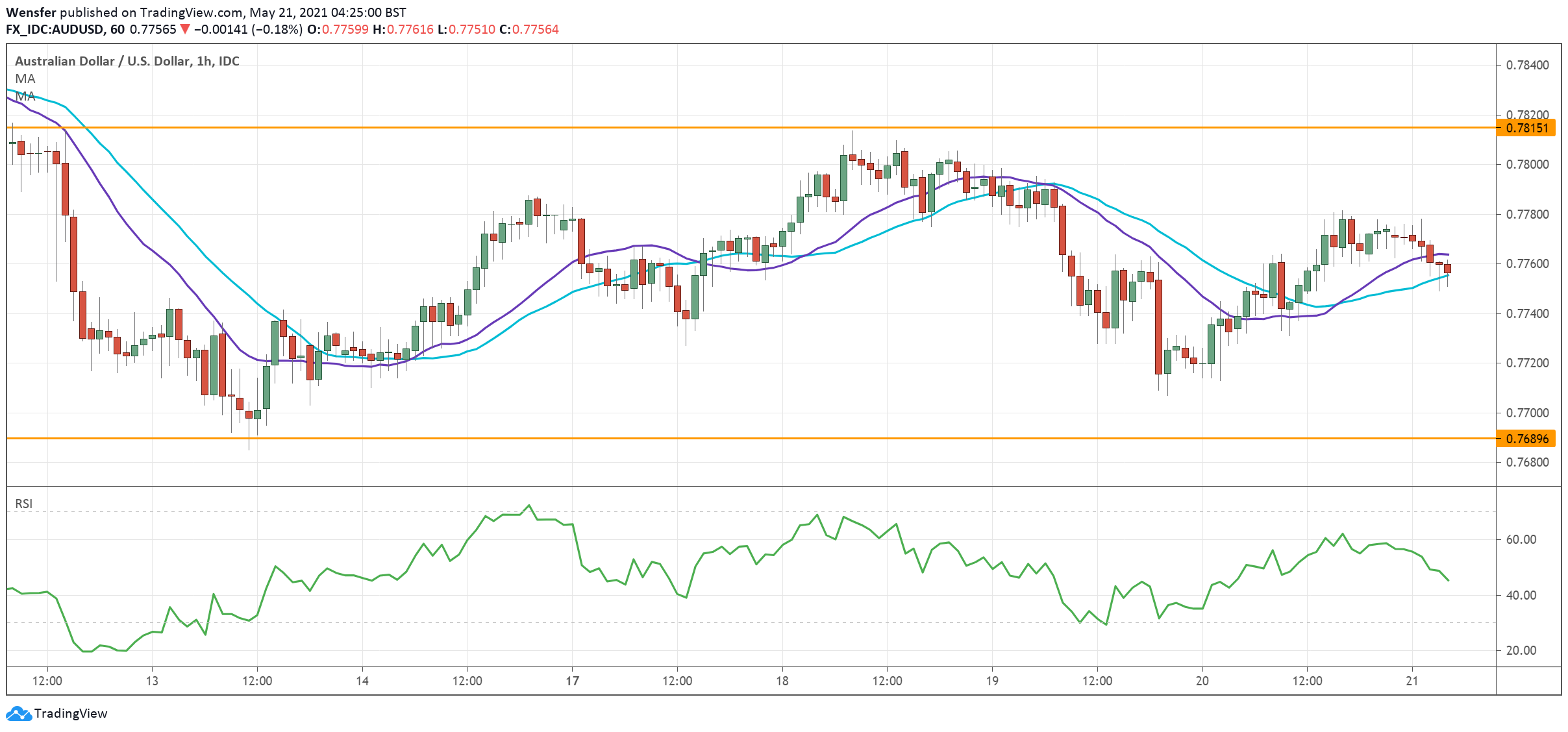 AUDUSD_210521.png