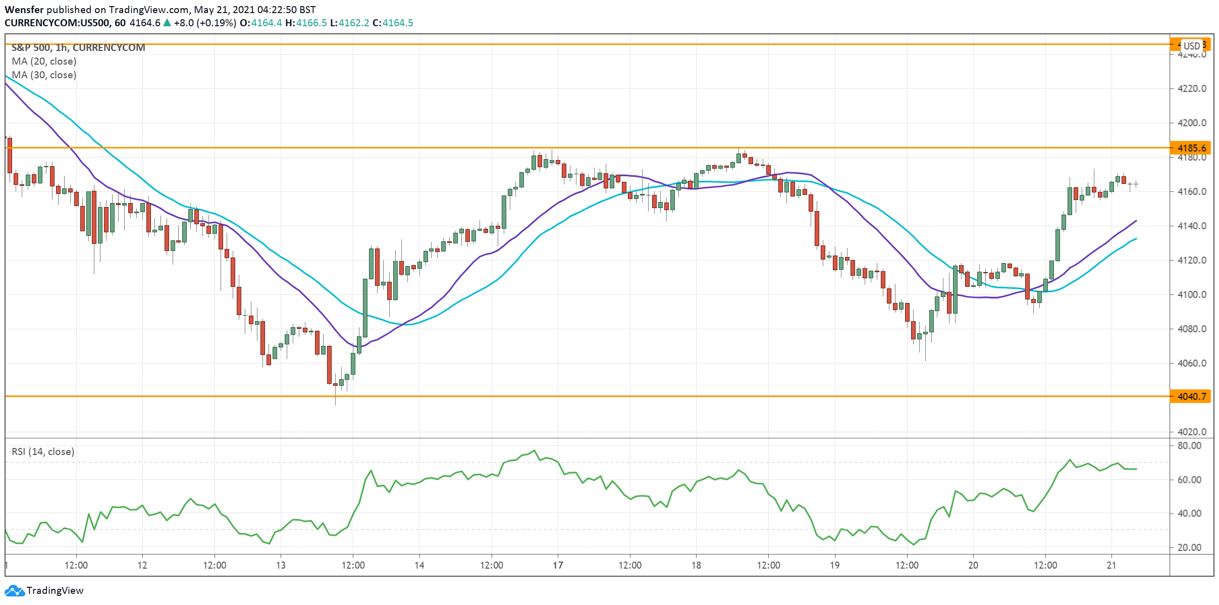 SP500_210521.png