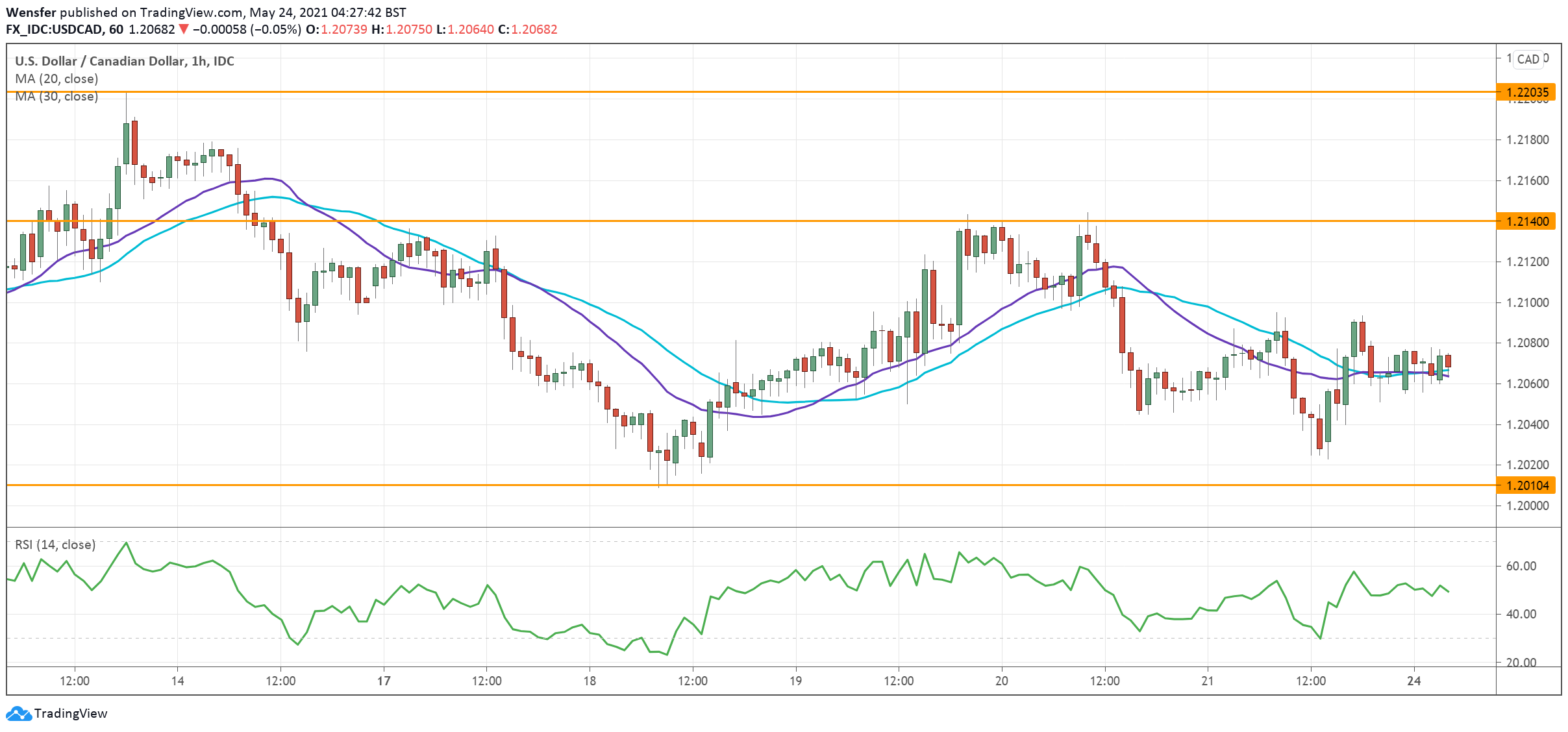 USDCAD_240521.png