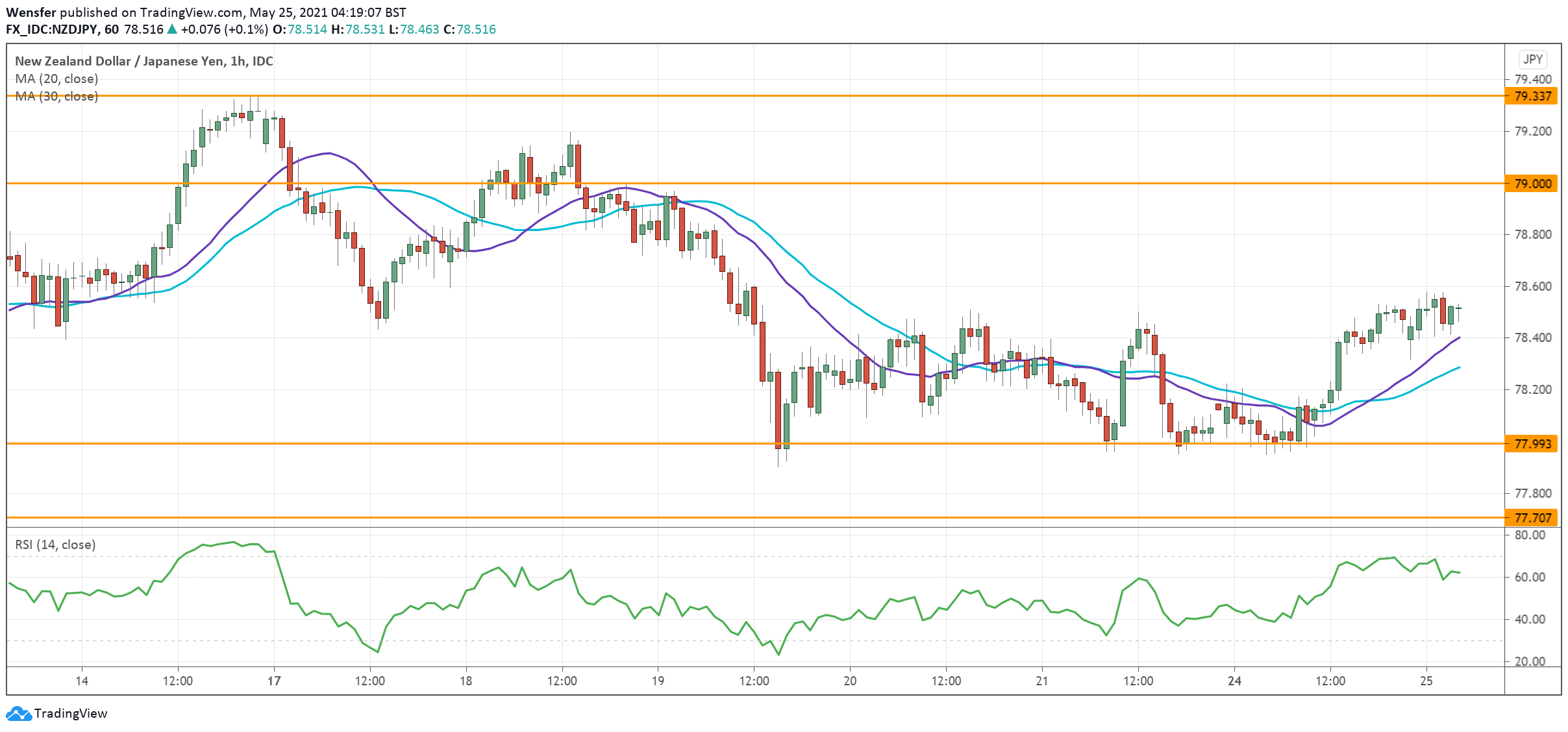NZDJPY_250521.png
