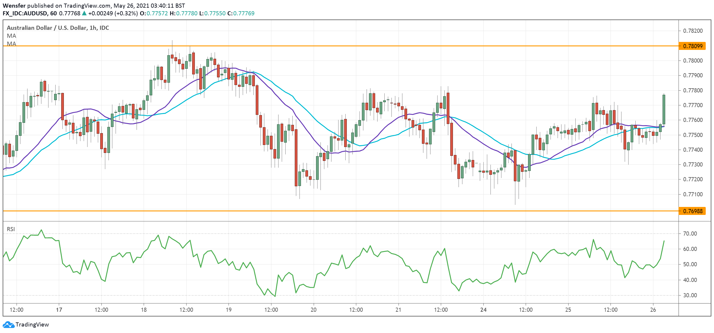 AUDUSD_260521.png