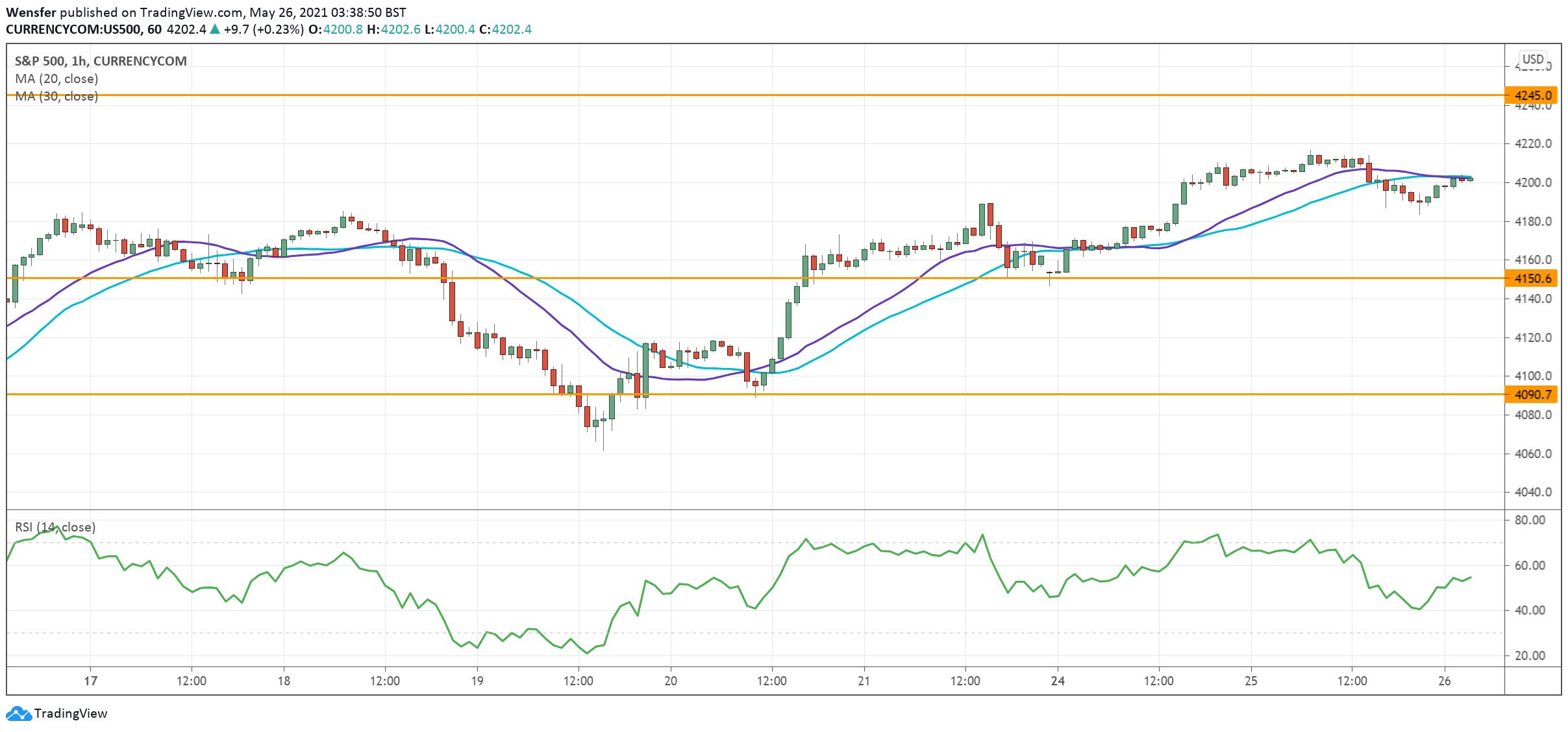 SP500_260521.png
