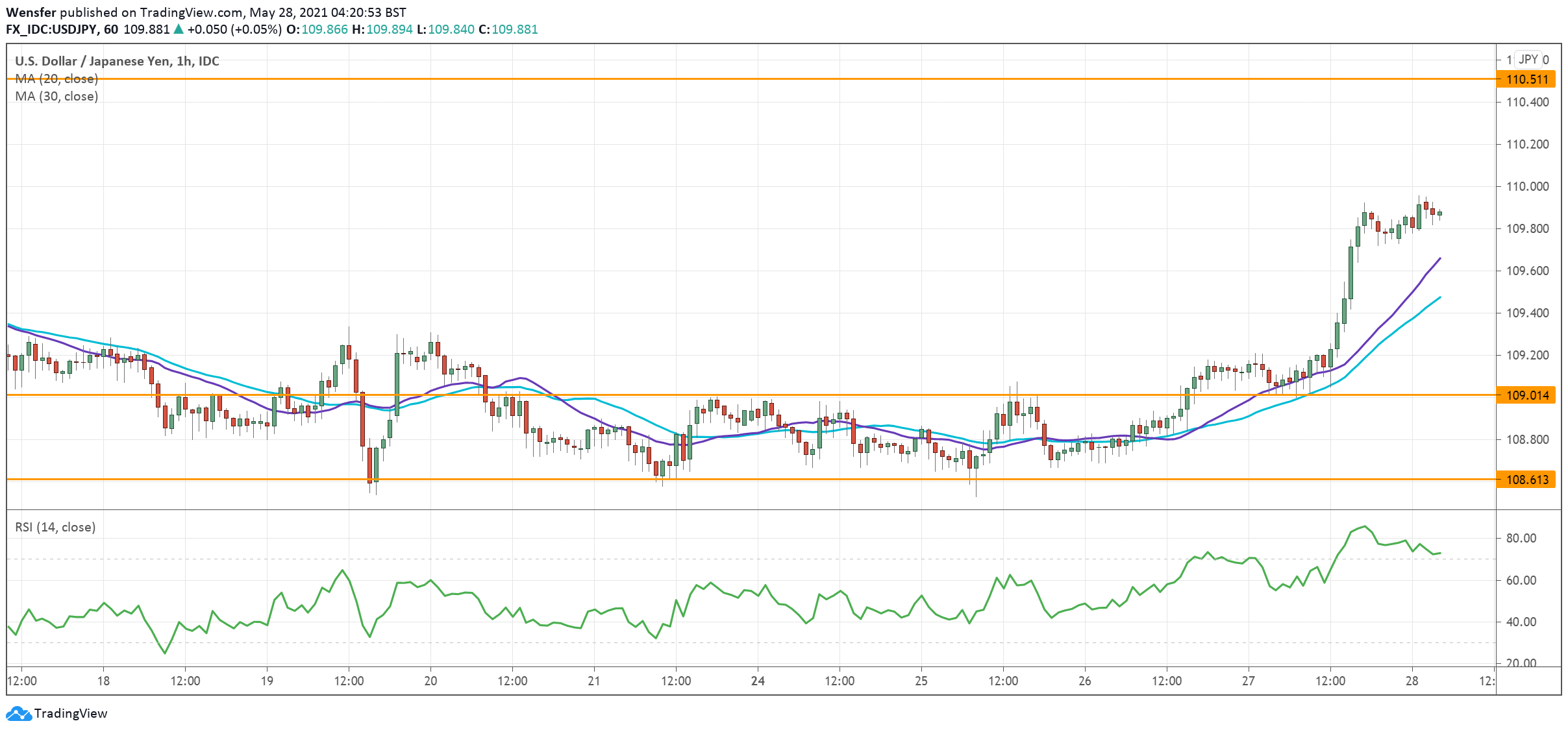 USDJPY_280521.png