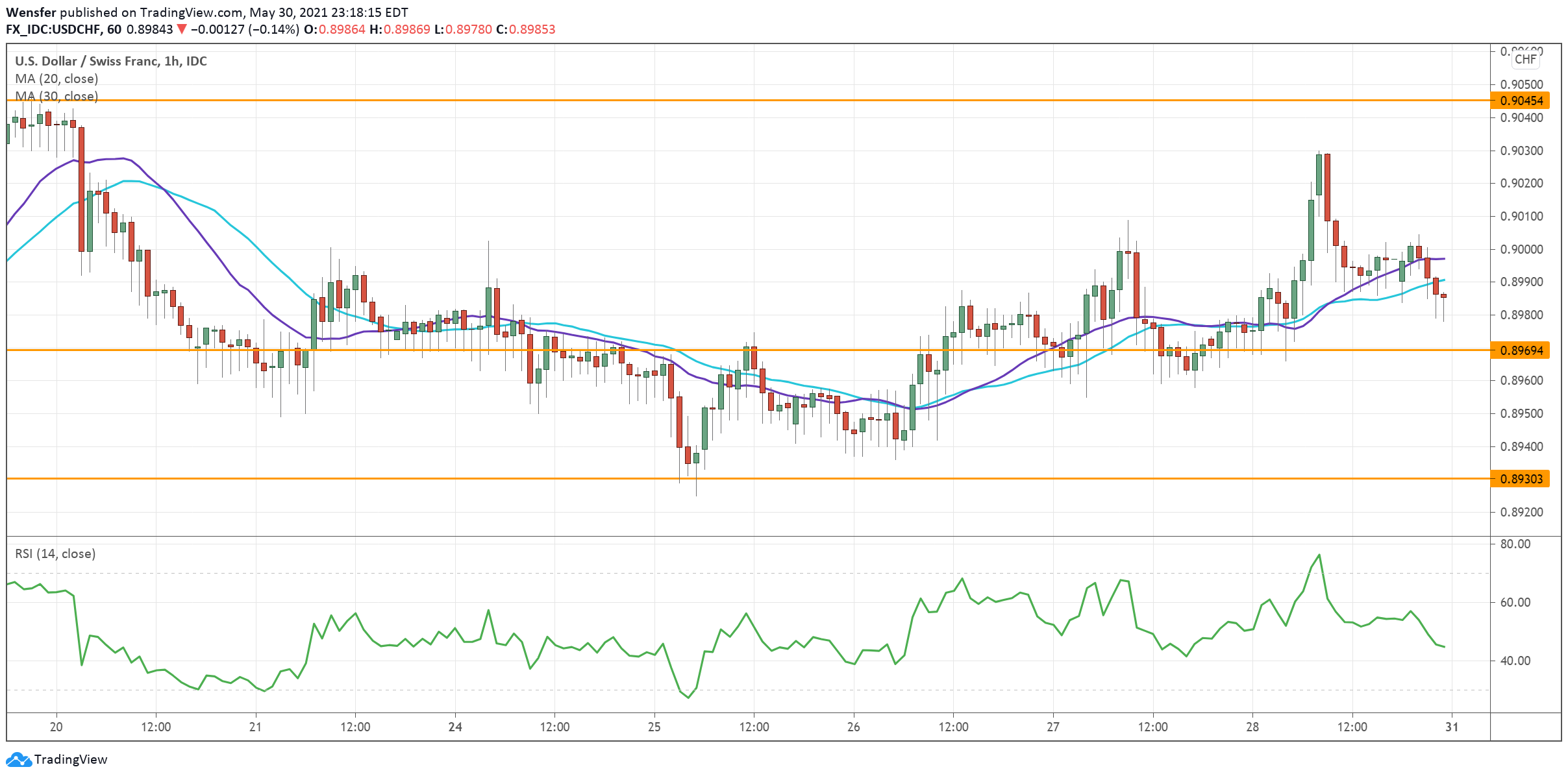 USDCHF_310521.png