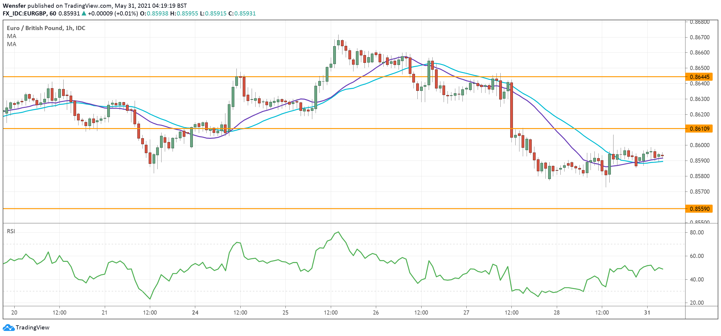 EURGBP_310521.png