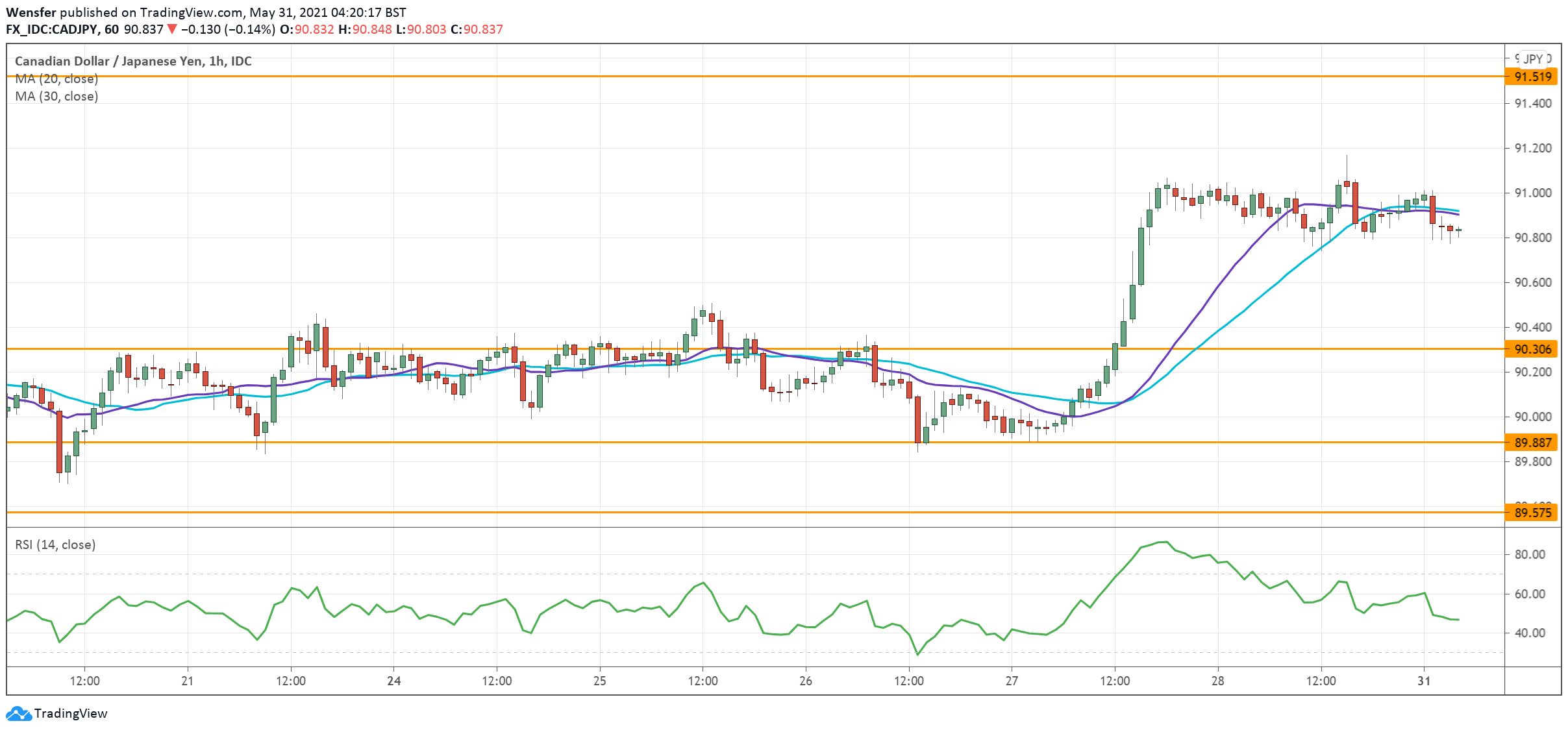 CADJPY_310521.png