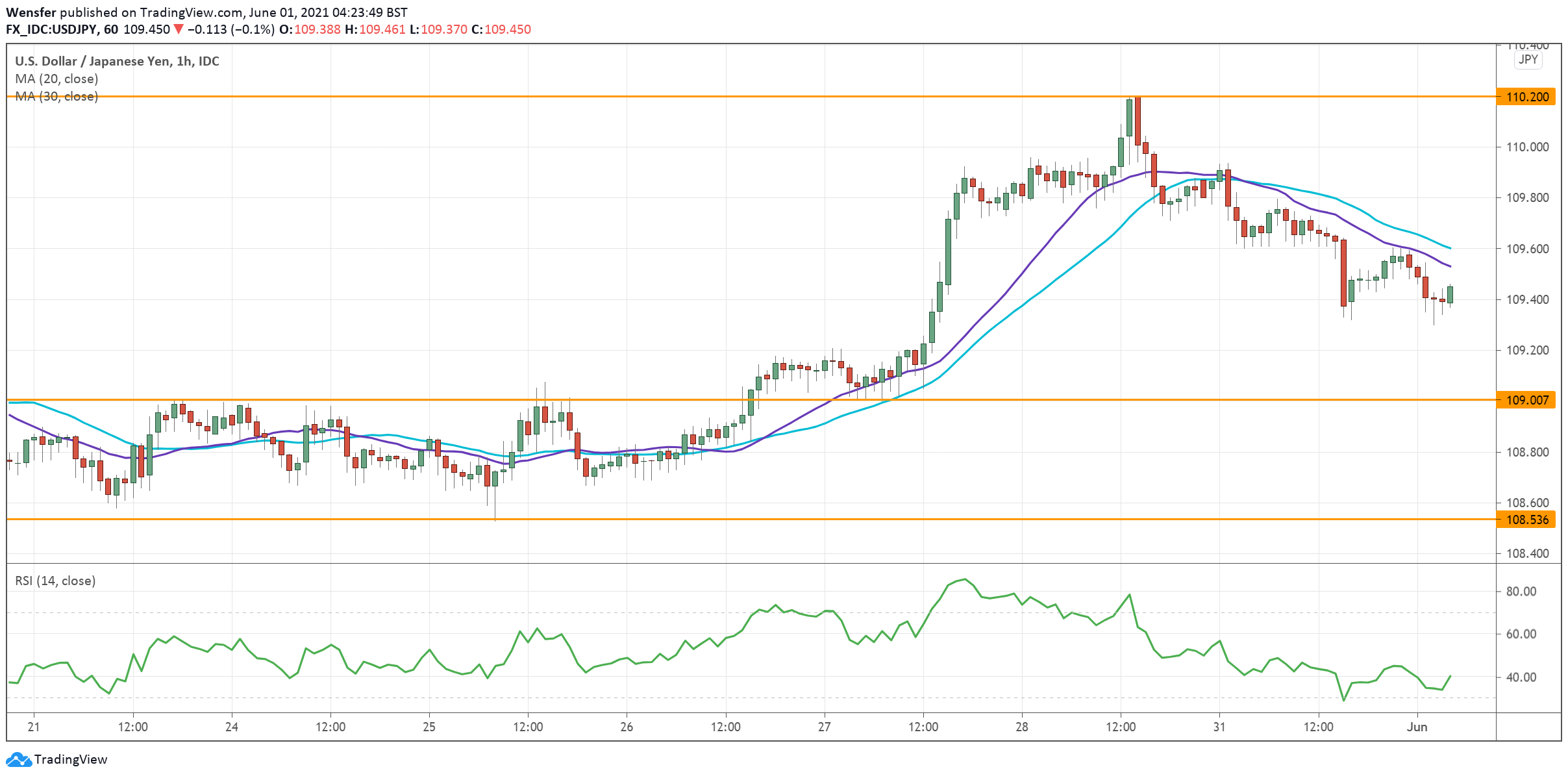 USDJPY_010621.png