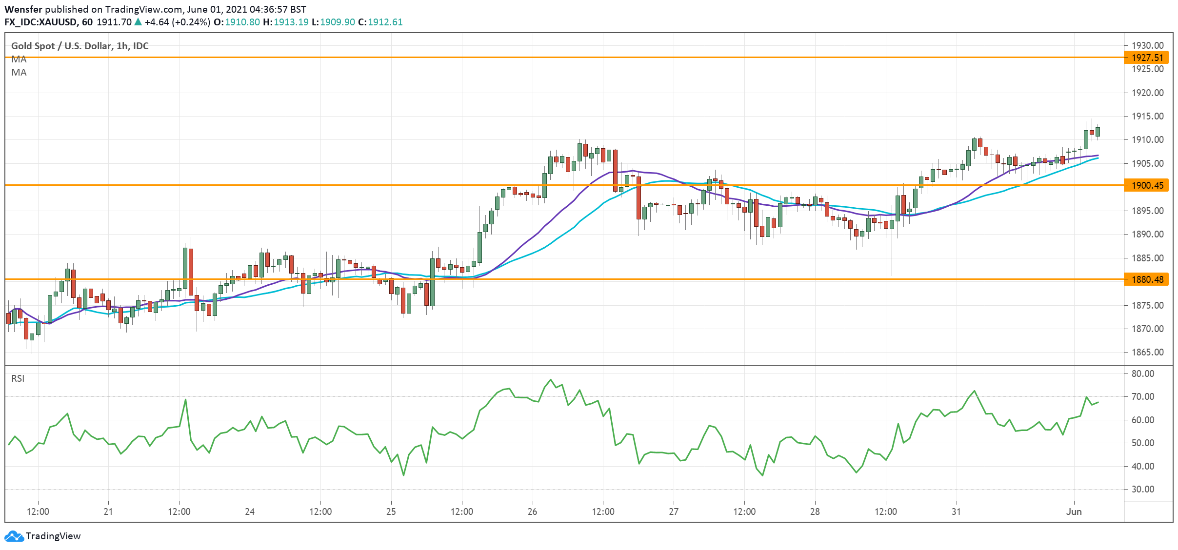 XAUUSD_010621.png