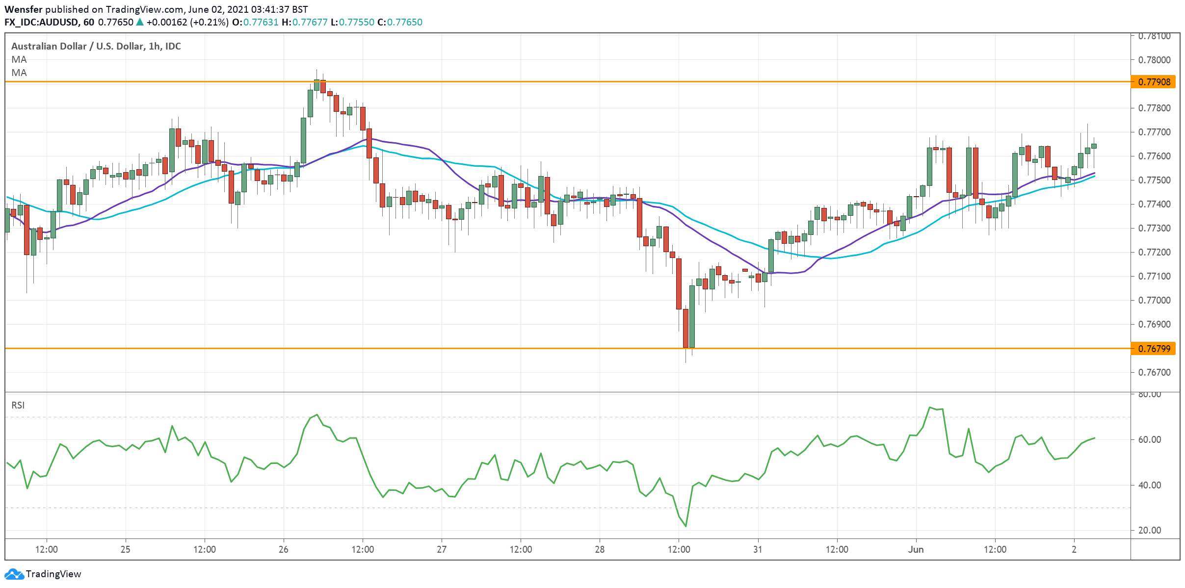 AUDUSD_020621.png