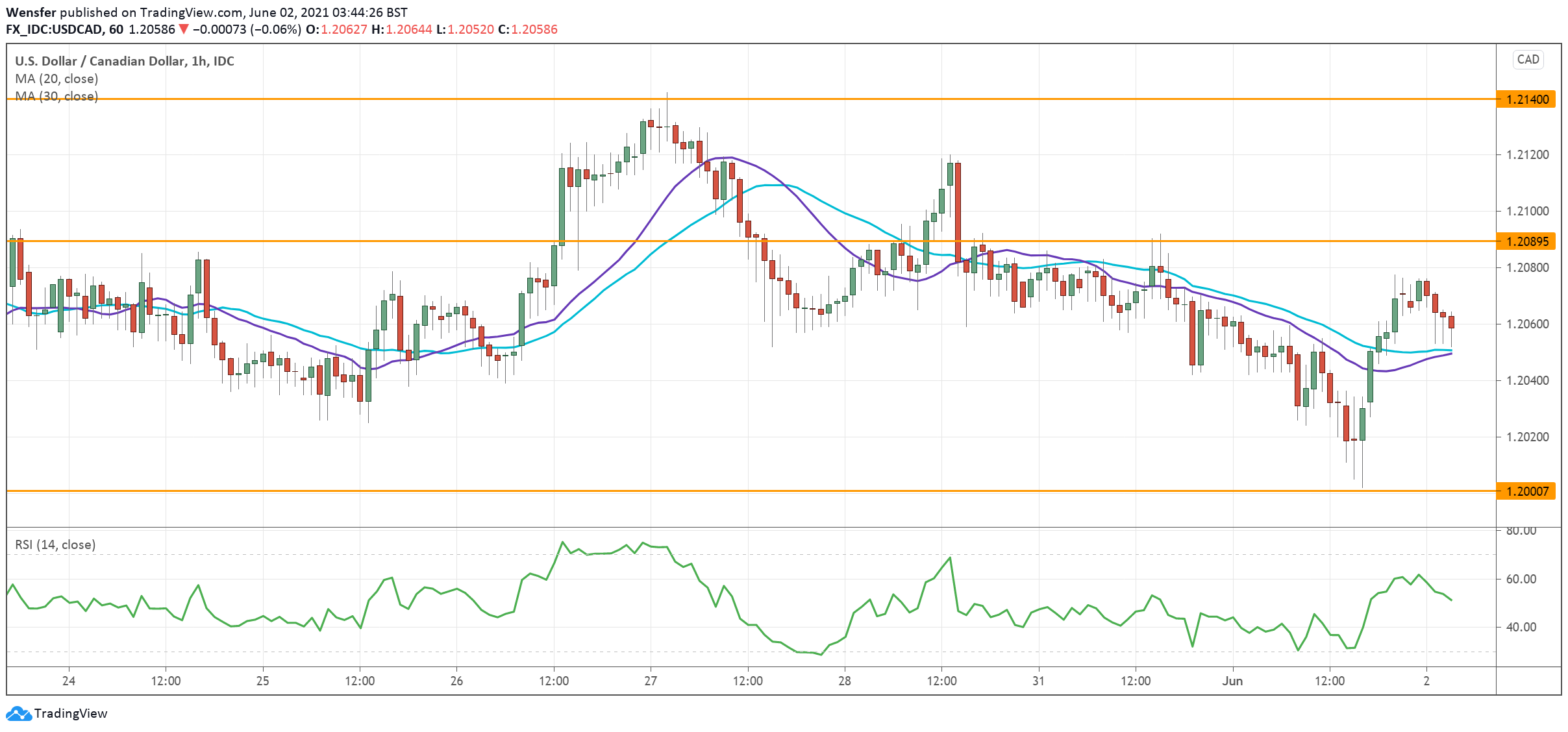 USDCAD_020621.png